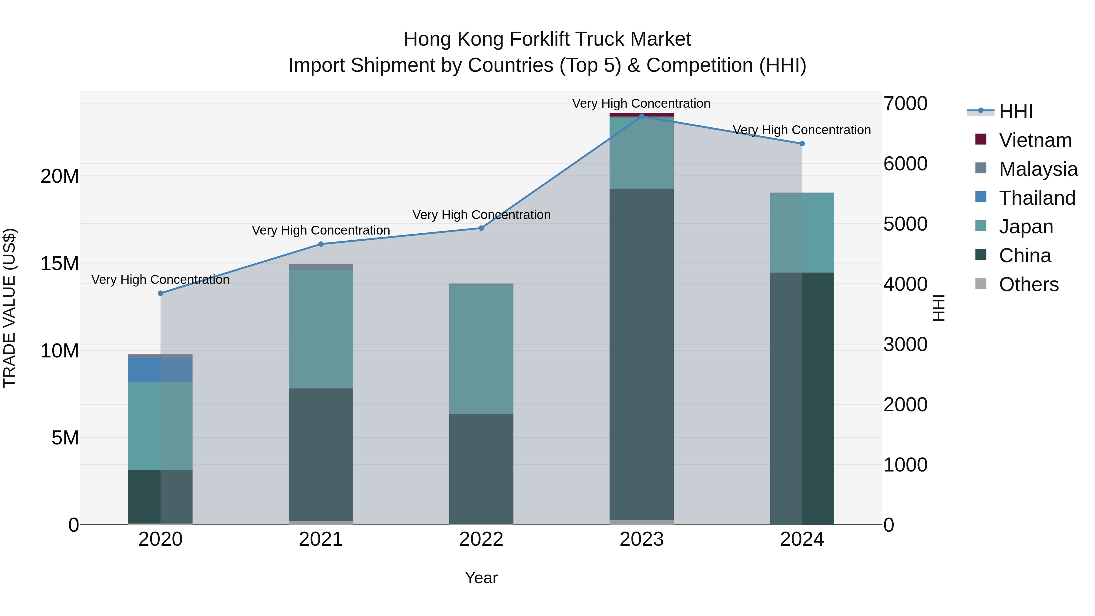 Hong Kong Forklift Truck Market Top 5 Importing Countries and Market Competition (HHI) Analysis