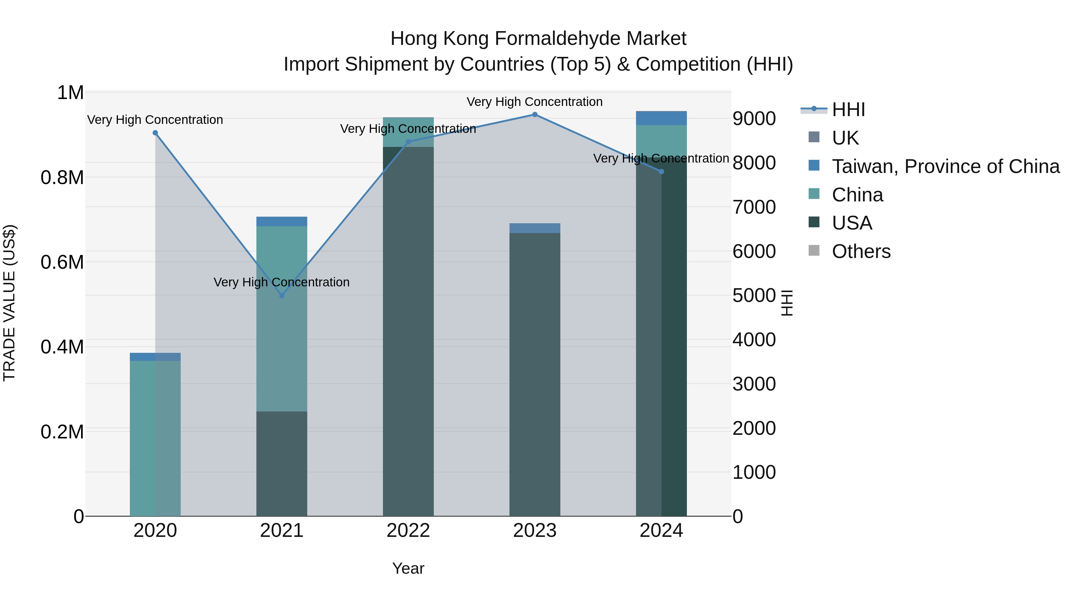 Hong Kong Formaldehyde Market Top 5 Importing Countries and Market Competition (HHI) Analysis