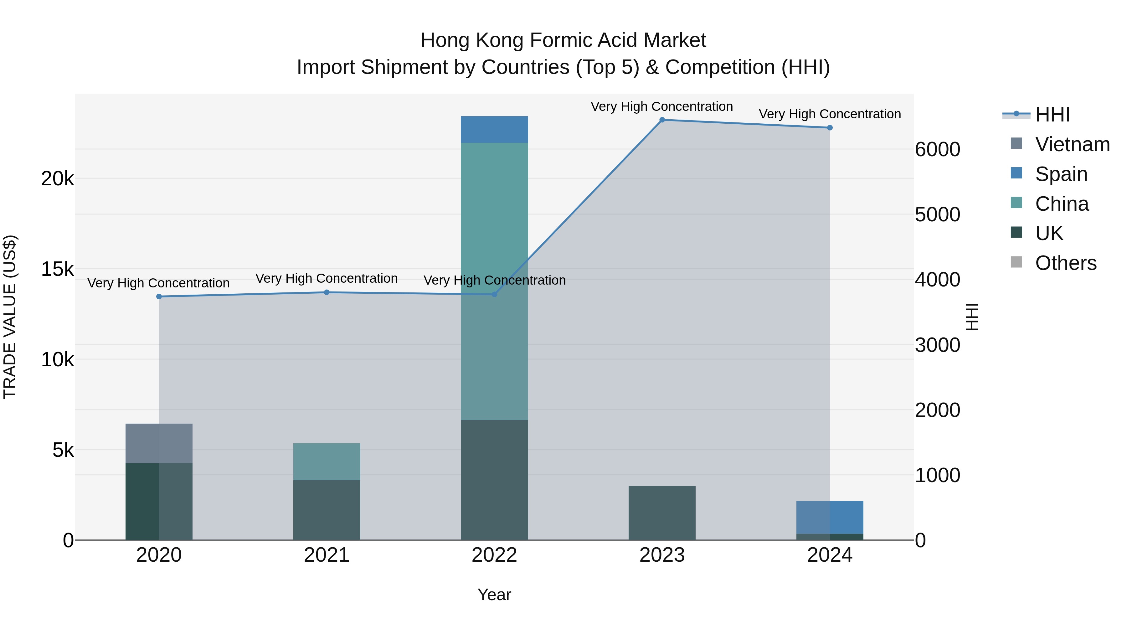Hong Kong Formic Acid Market Top 5 Importing Countries and Market Competition (HHI) Analysis