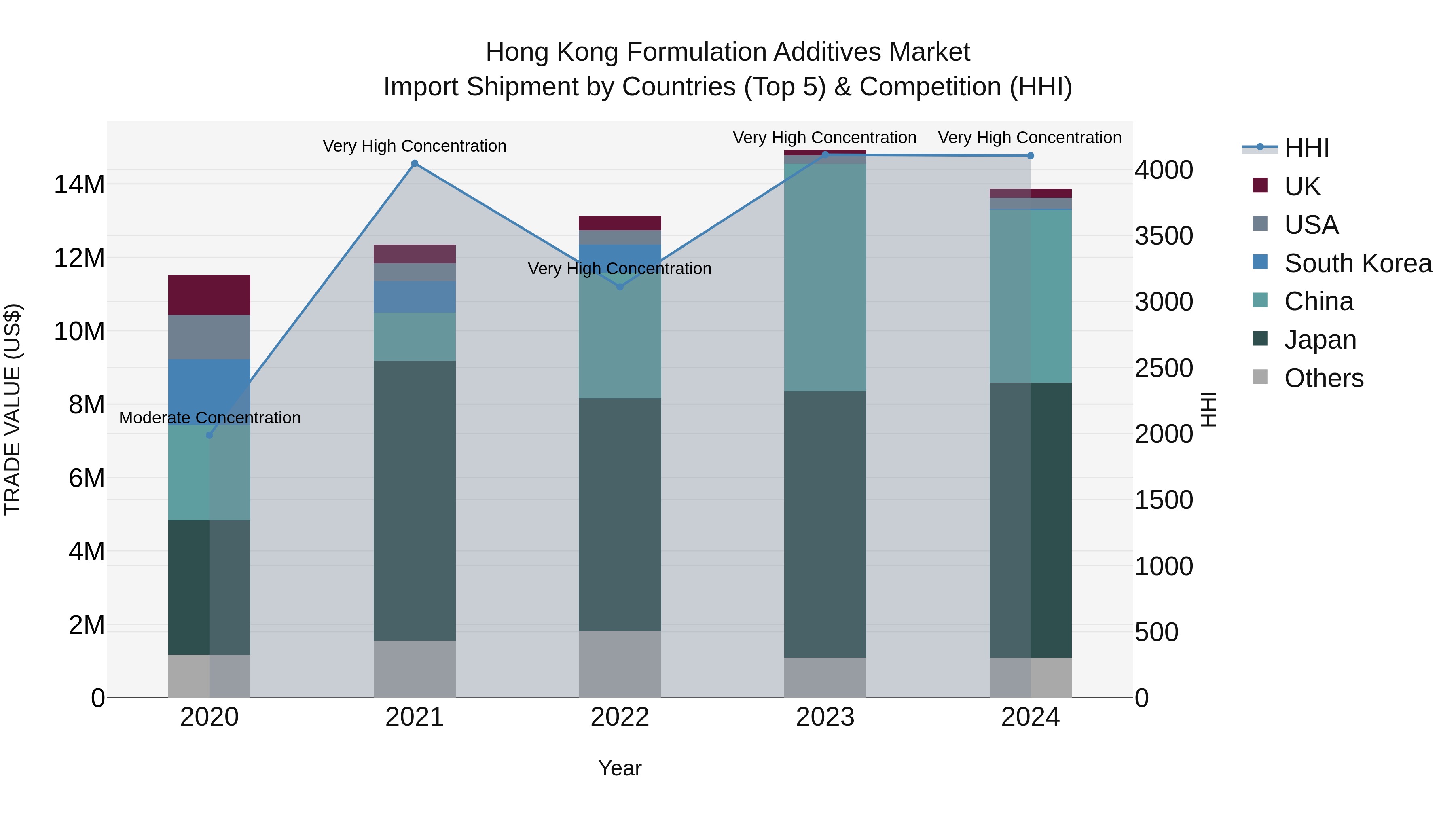 Hong Kong Formulation Additives Market Top 5 Importing Countries and Market Competition (HHI) Analysis
