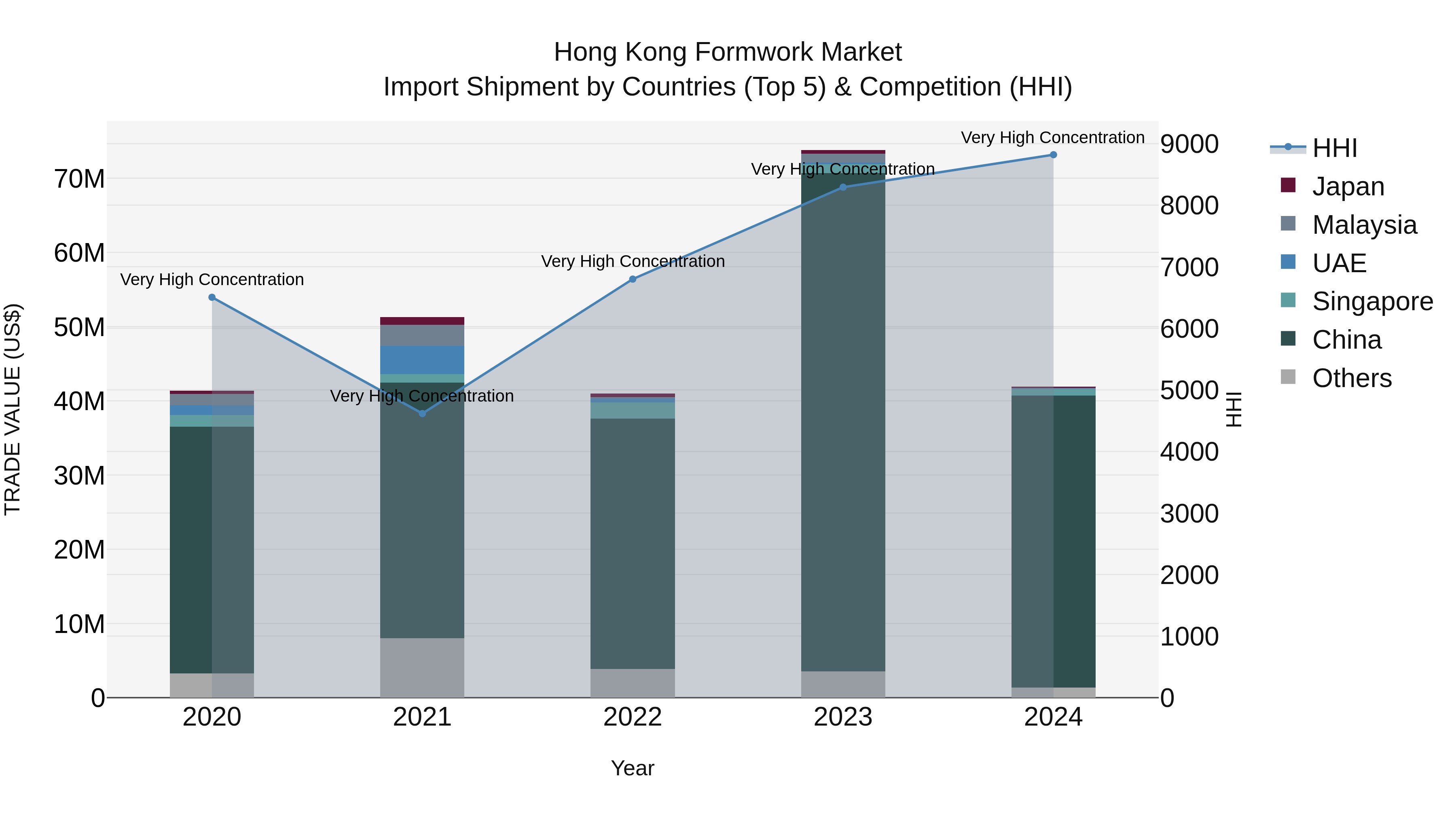 Hong Kong Formwork Market Top 5 Importing Countries and Market Competition (HHI) Analysis
