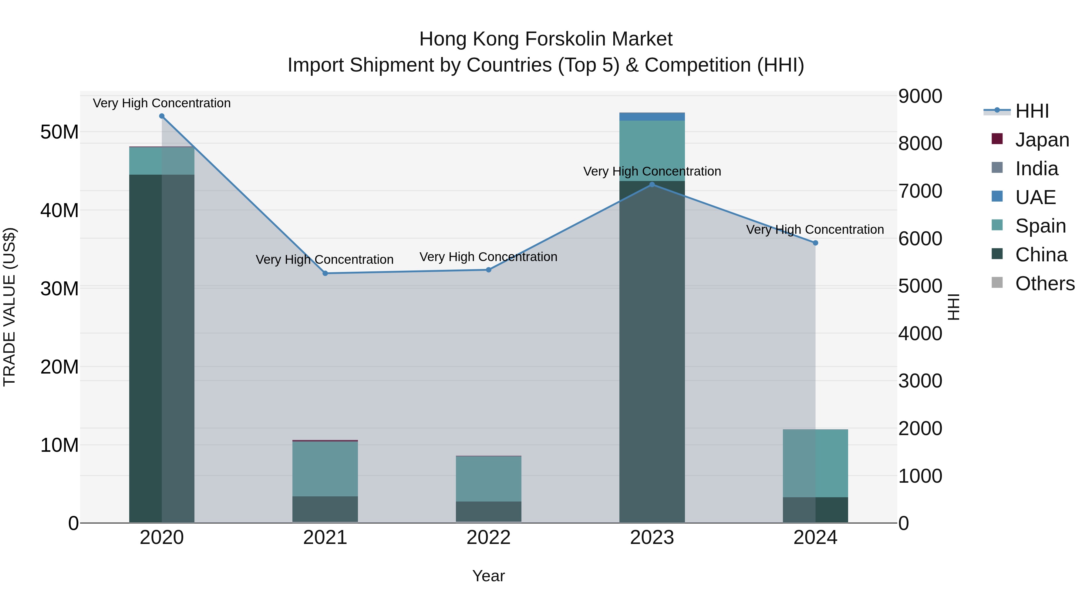 Hong Kong Forskolin Market Top 5 Importing Countries and Market Competition (HHI) Analysis