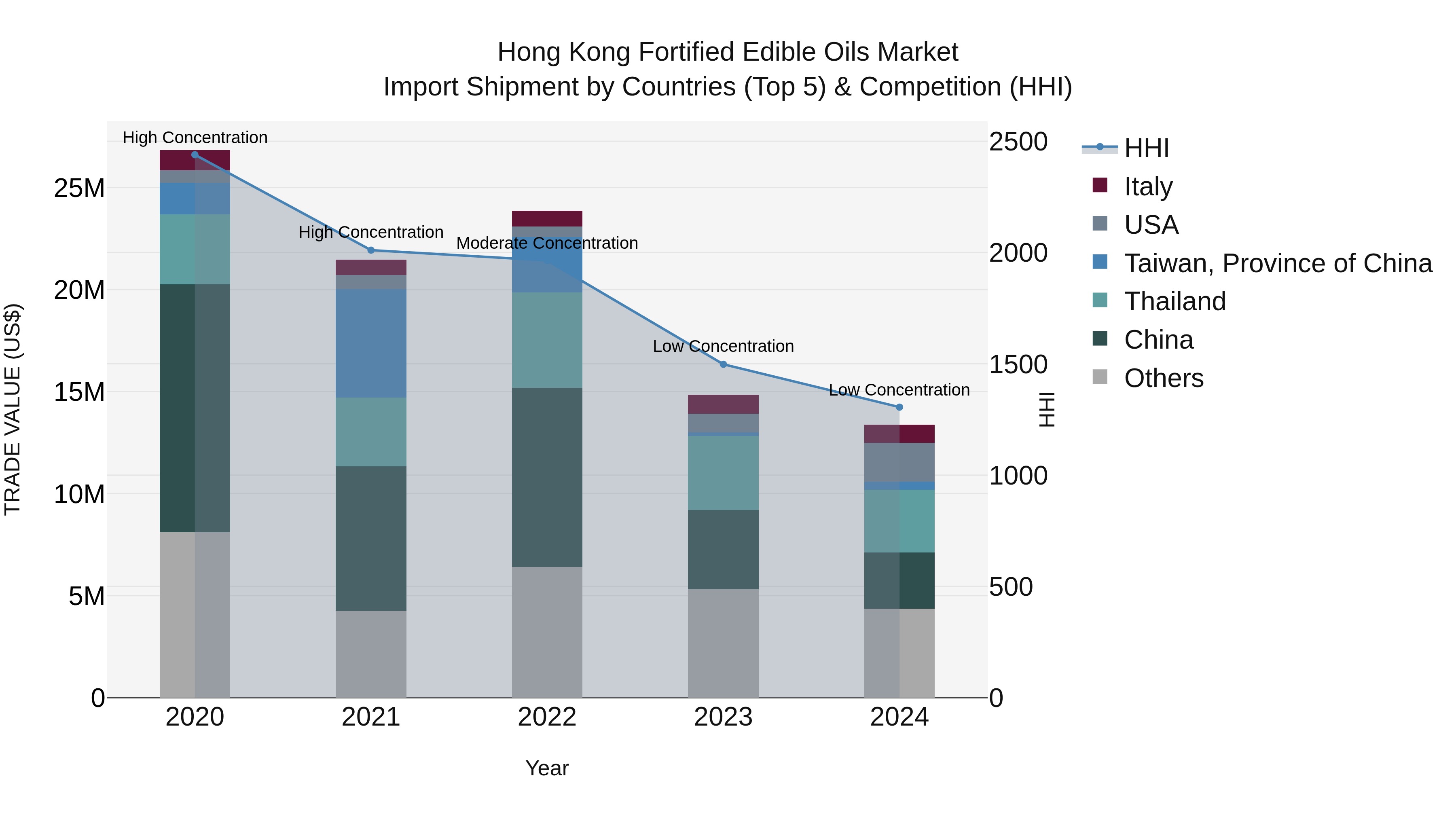 Hong Kong Fortified Edible Oils Market Top 5 Importing Countries and Market Competition (HHI) Analysis