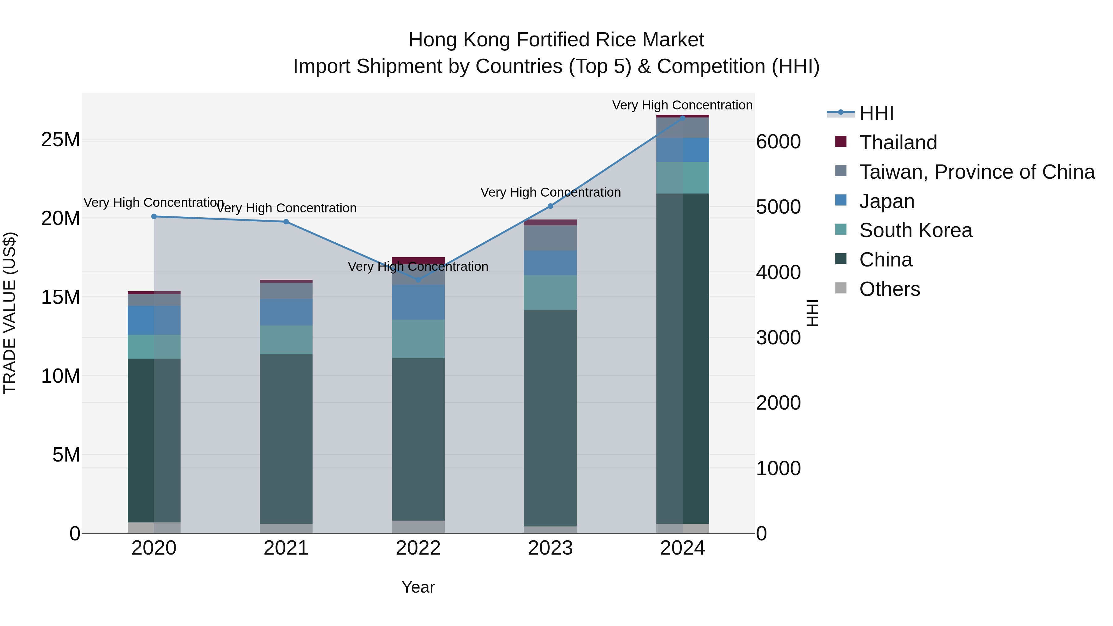 Hong Kong Fortified Rice Market Top 5 Importing Countries and Market Competition (HHI) Analysis