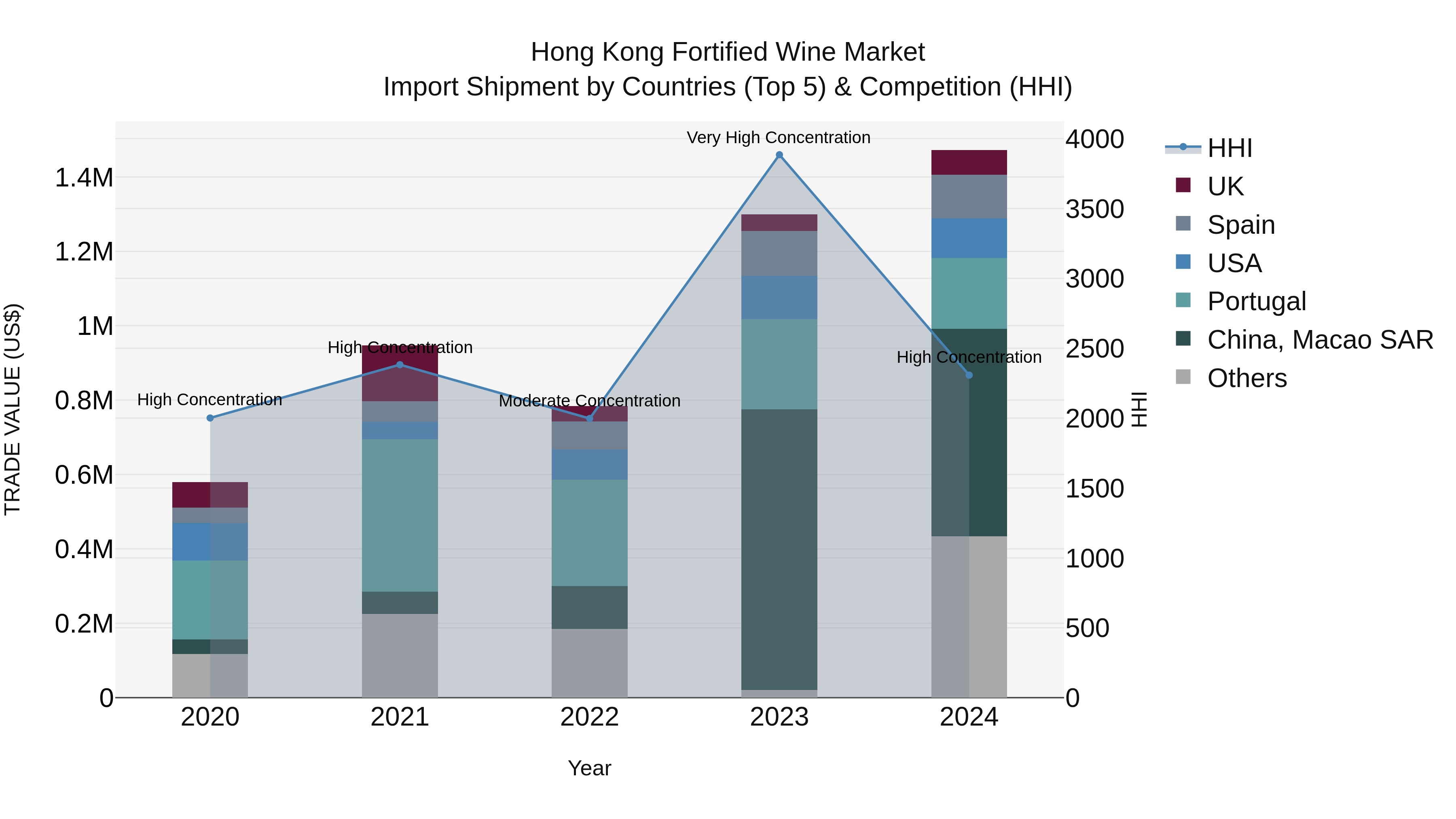 Hong Kong Fortified Wine Market Top 5 Importing Countries and Market Competition (HHI) Analysis
