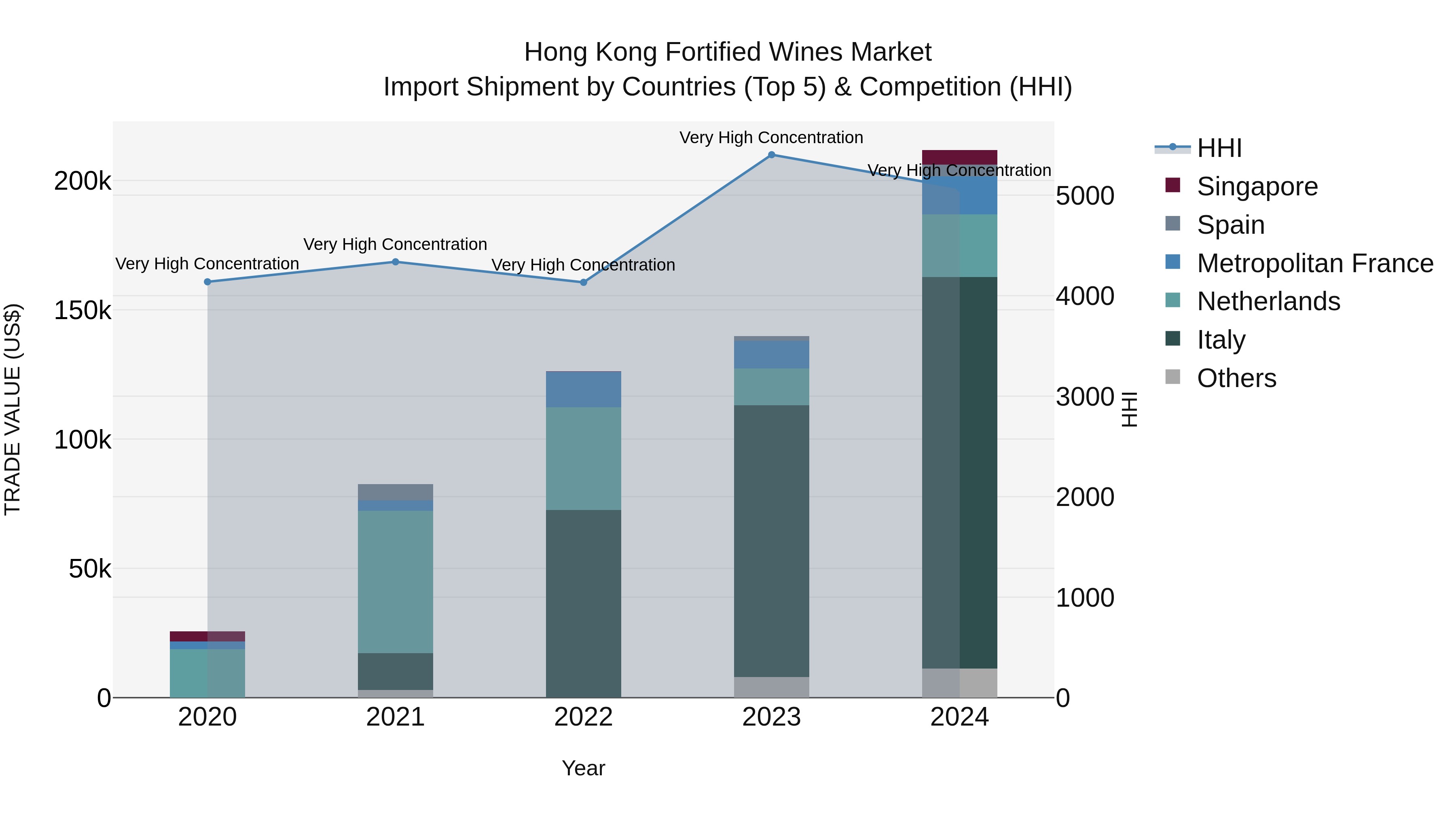 Hong Kong Fortified Wines Market Top 5 Importing Countries and Market Competition (HHI) Analysis