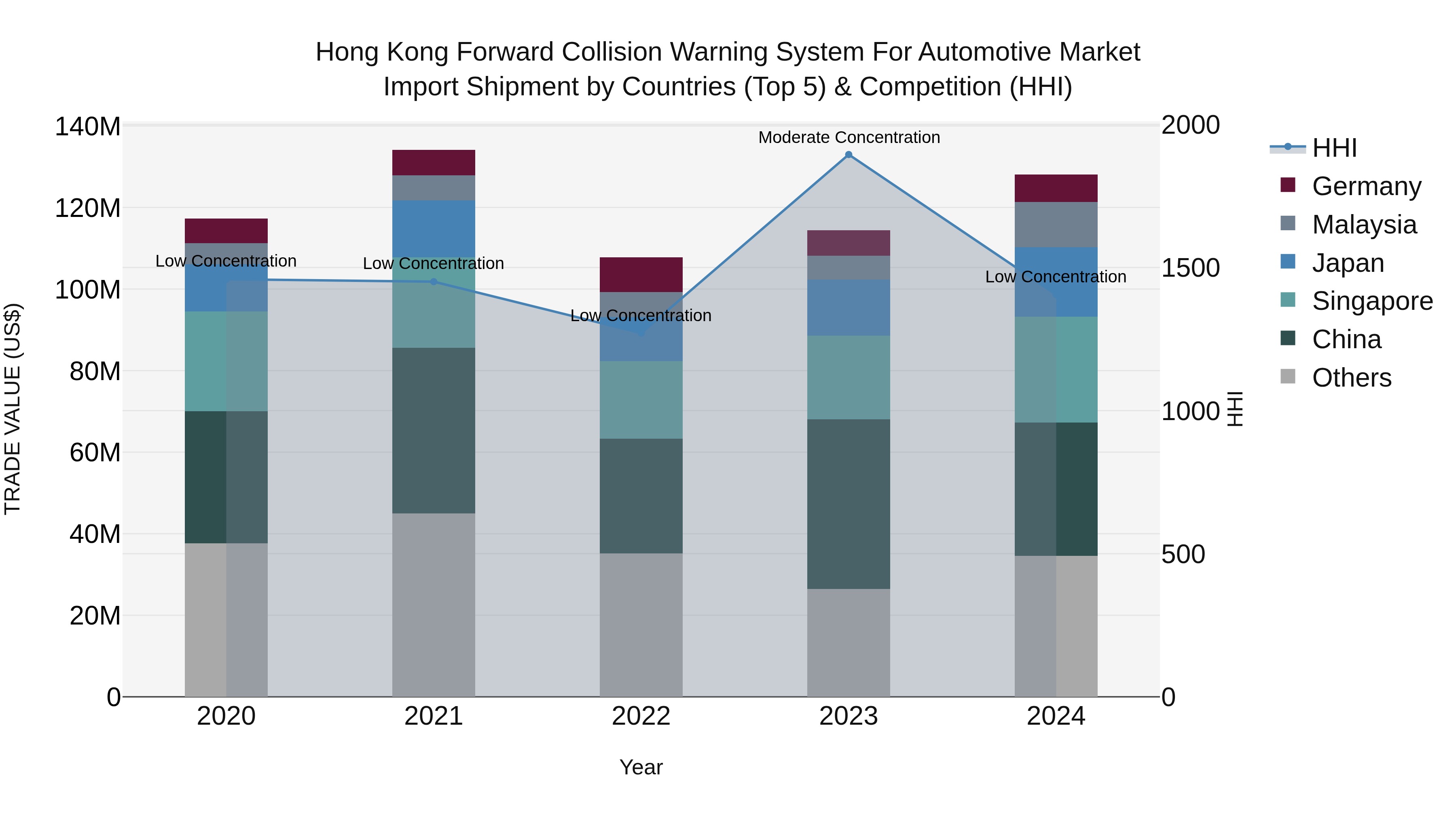 Hong Kong Forward Collision Warning System for Automotive Market Top 5 Importing Countries and Market Competition (HHI) Analysis