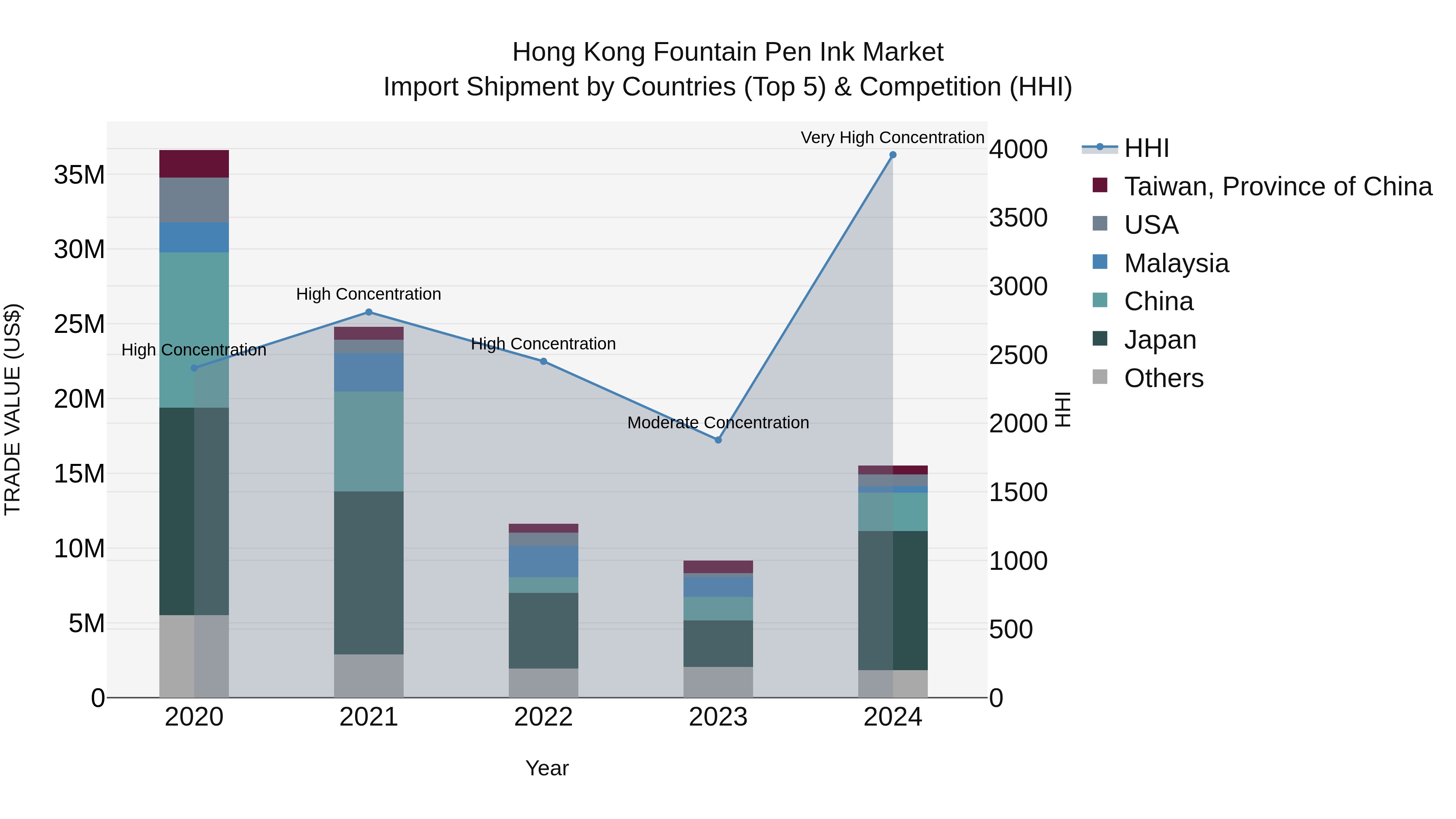 Hong Kong Fountain Pen Ink Market Top 5 Importing Countries and Market Competition (HHI) Analysis