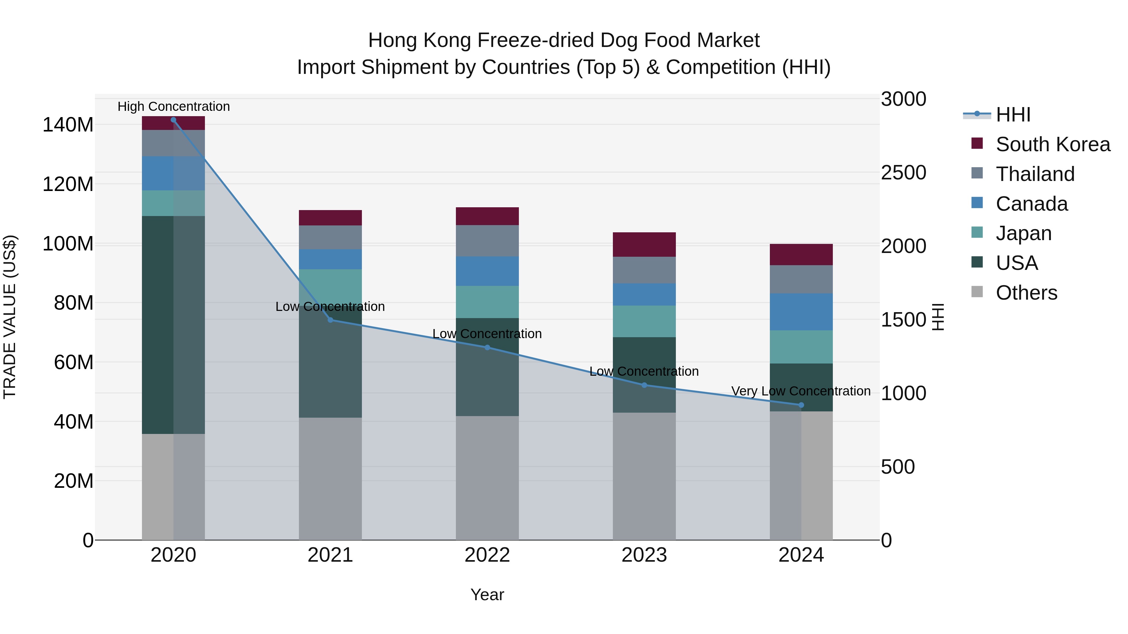 Hong Kong Freeze-dried Dog Food Market Top 5 Importing Countries and Market Competition (HHI) Analysis
