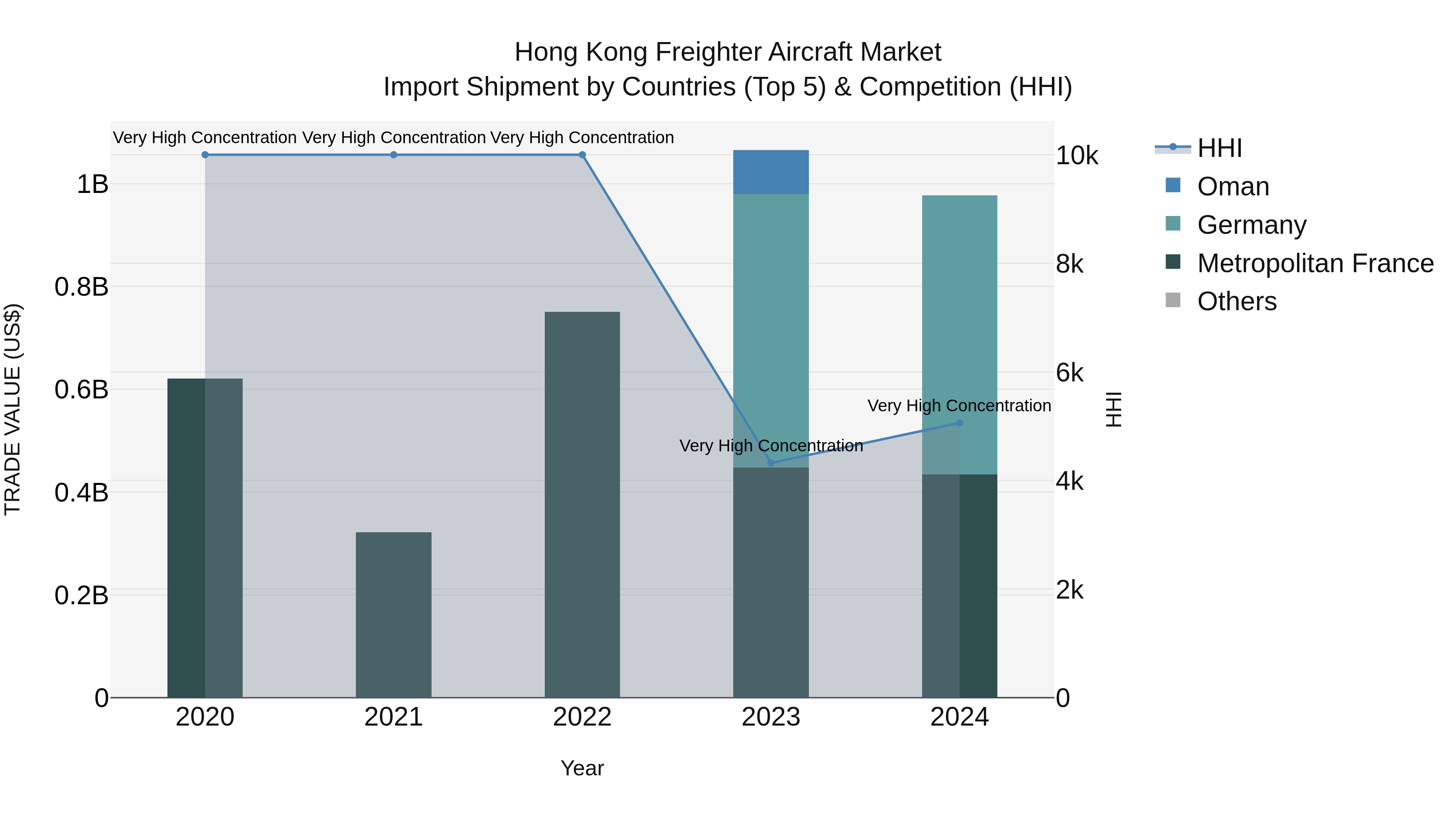 Hong Kong Freighter Aircraft Market Top 5 Importing Countries and Market Competition (HHI) Analysis