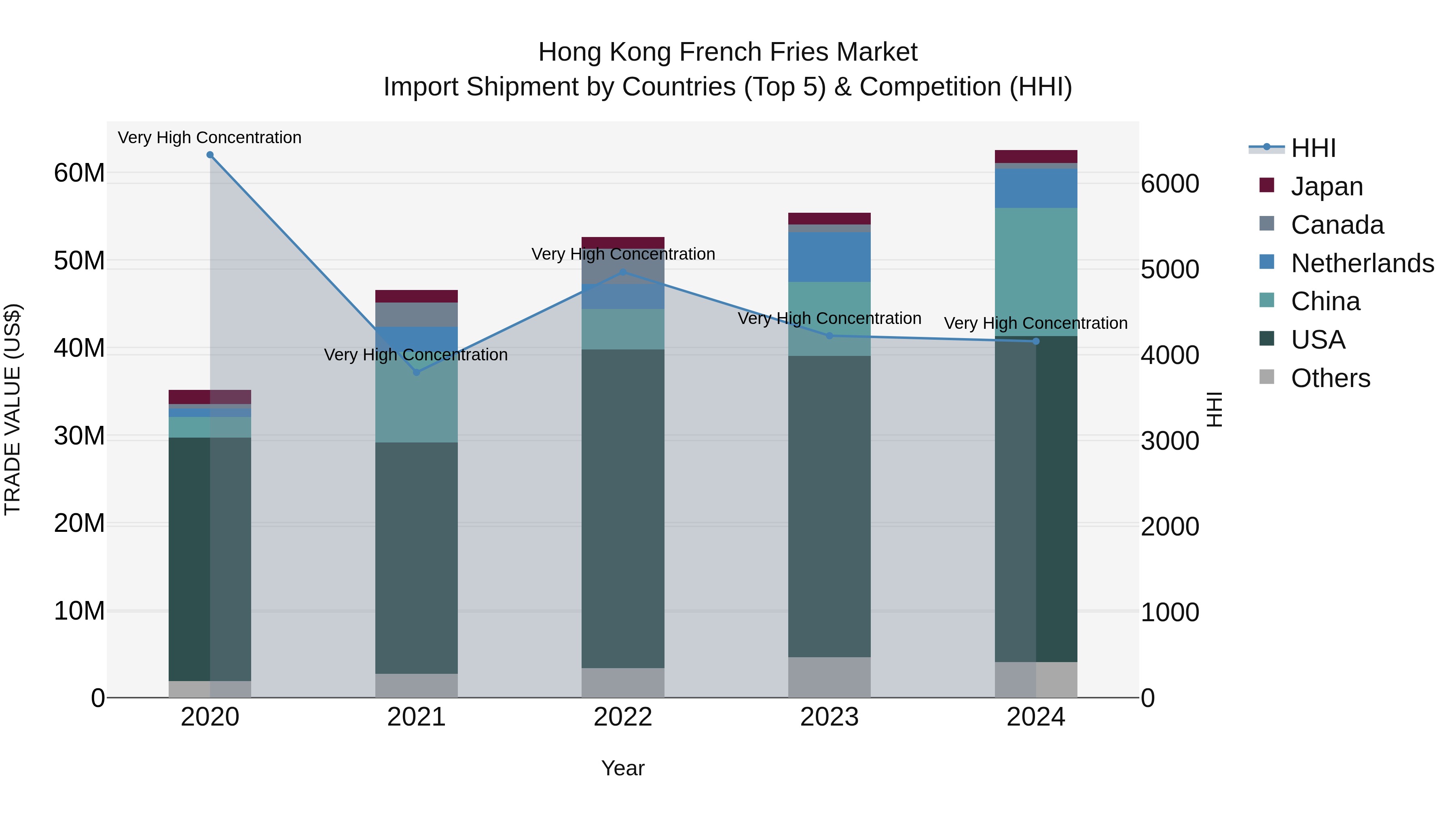 Hong Kong French Fries Market Top 5 Importing Countries and Market Competition (HHI) Analysis