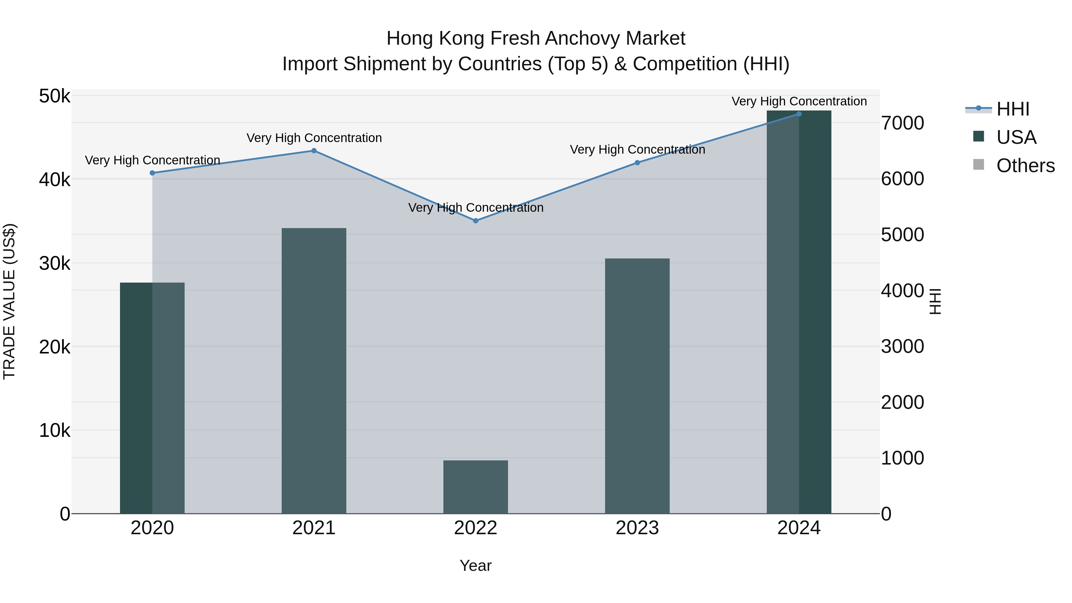 Hong Kong Fresh Anchovy Market Top 5 Importing Countries and Market Competition (HHI) Analysis
