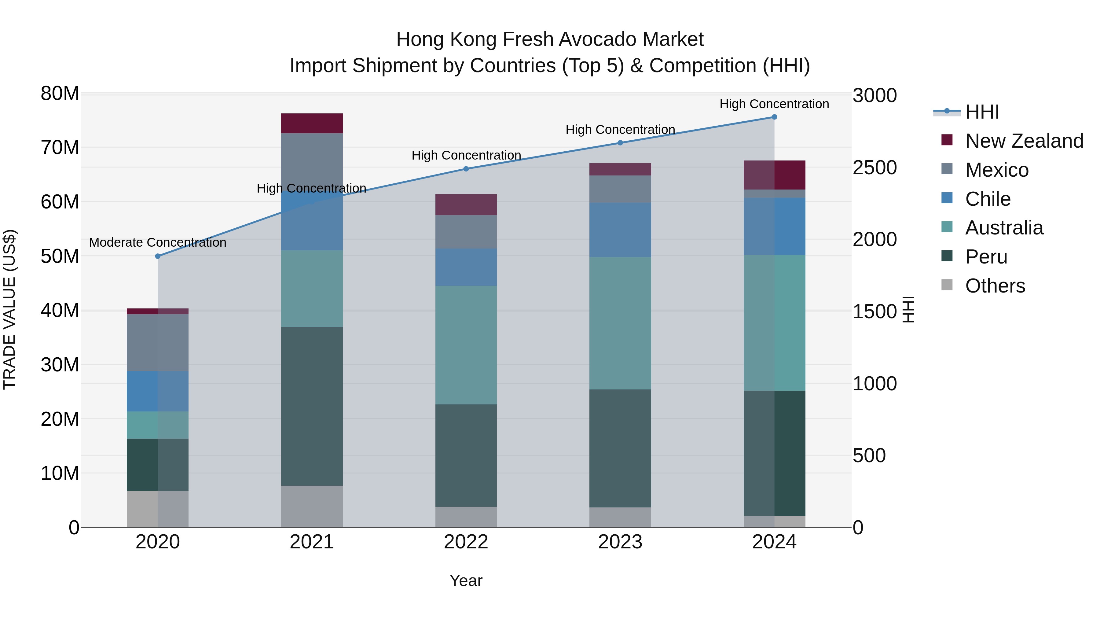 Hong Kong Fresh Avocado Market Top 5 Importing Countries and Market Competition (HHI) Analysis