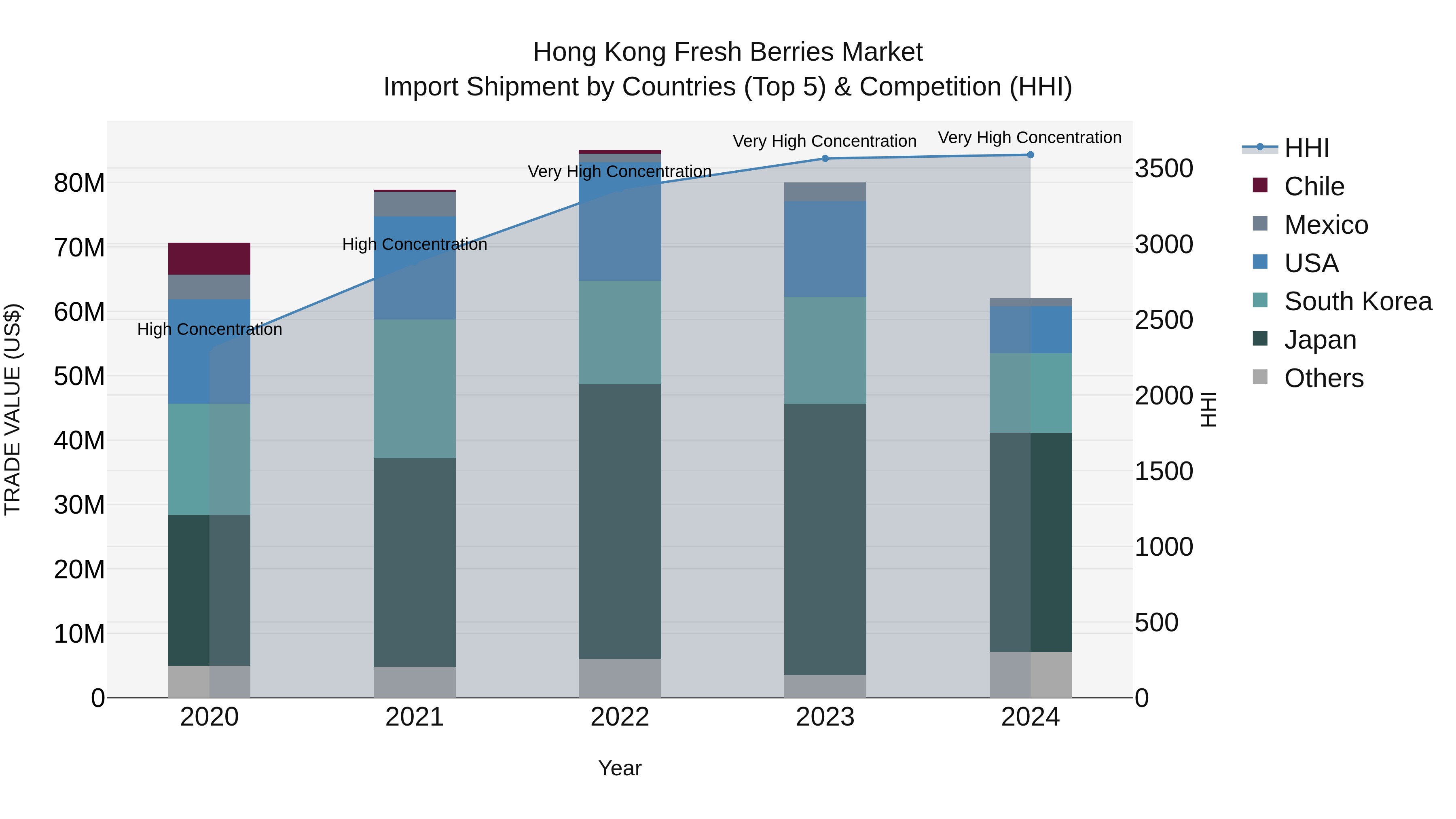 Hong Kong Fresh Berries Market Top 5 Importing Countries and Market Competition (HHI) Analysis