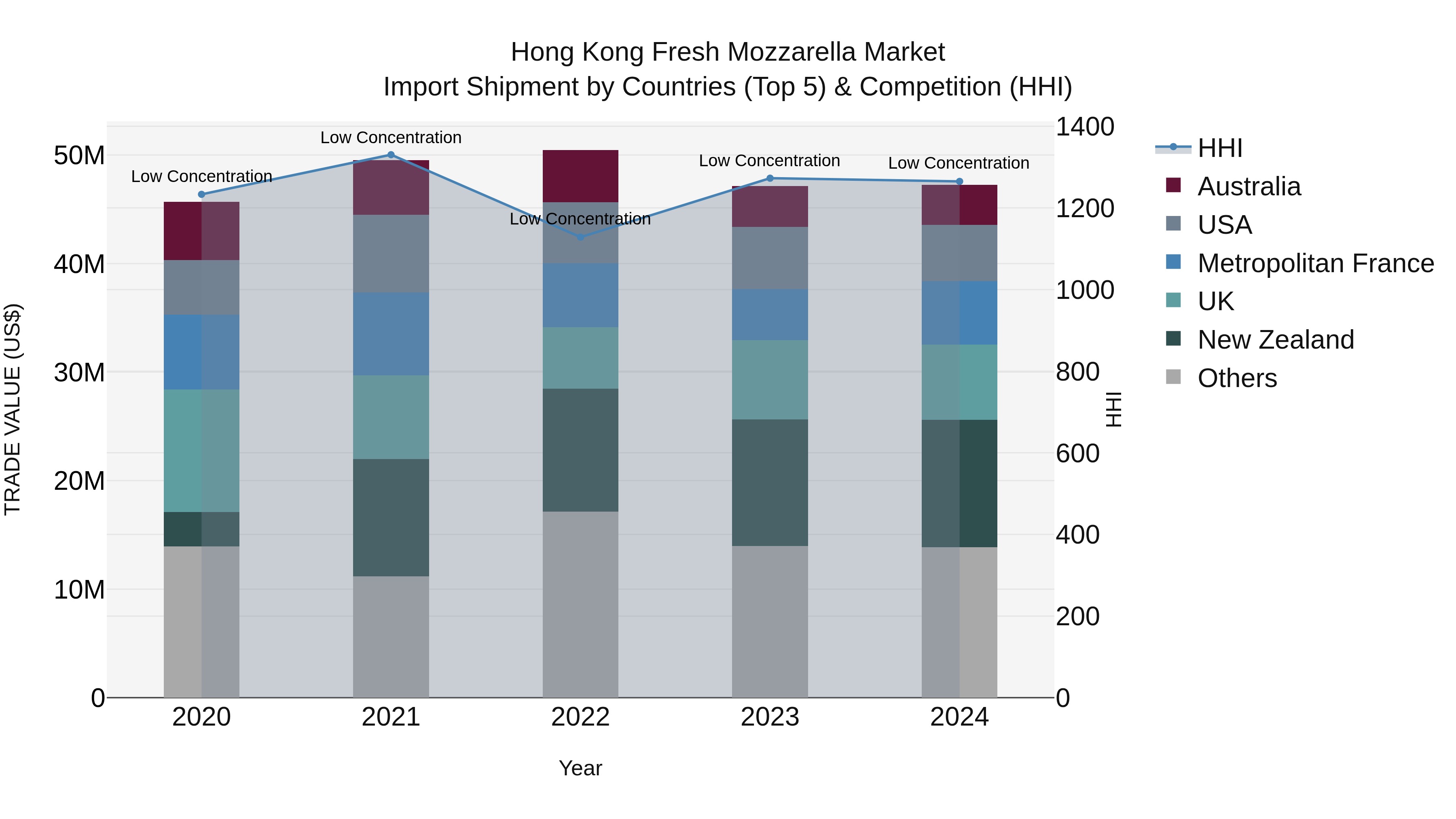 Hong Kong Fresh Mozzarella Market Top 5 Importing Countries and Market Competition (HHI) Analysis