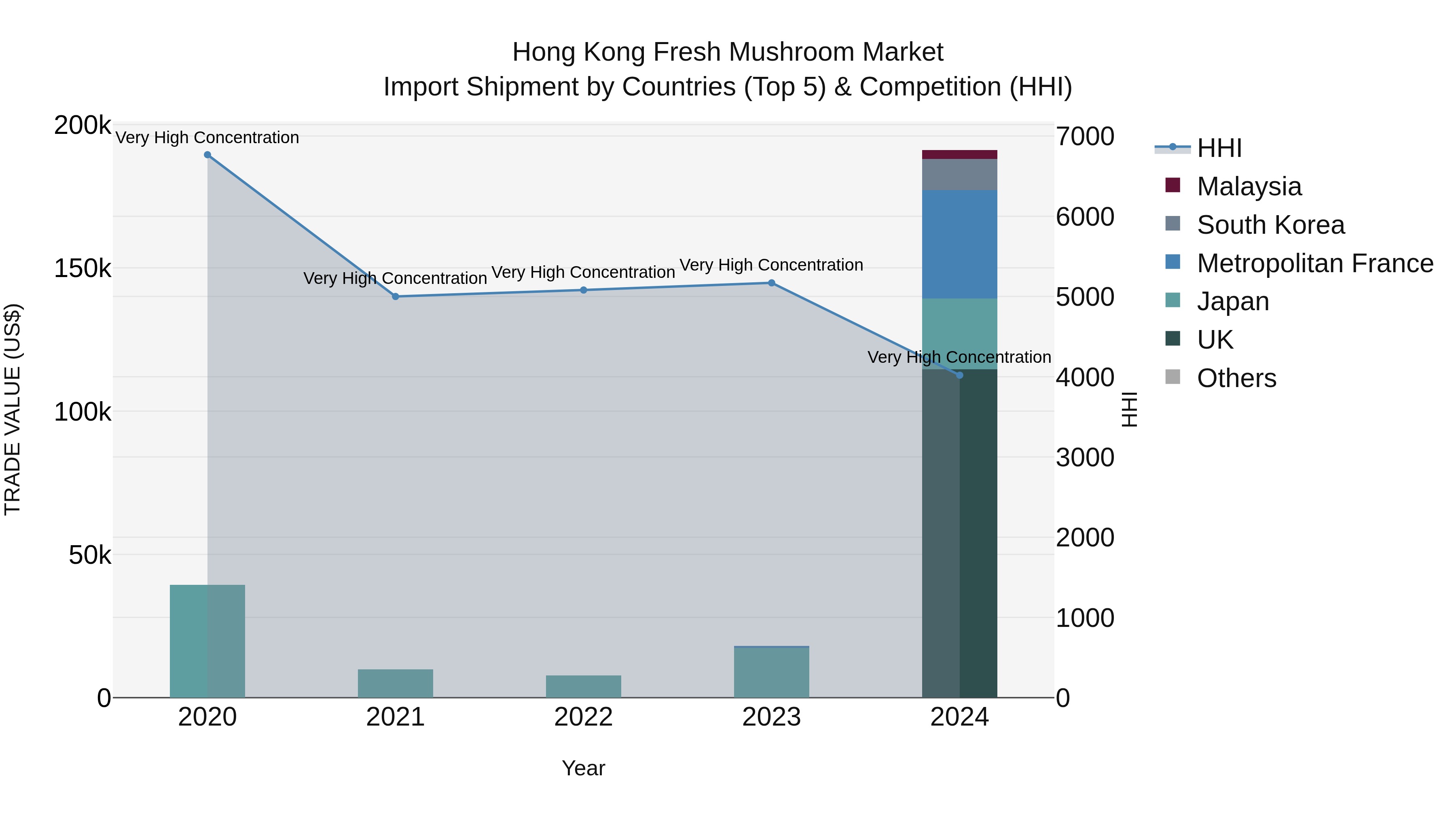Hong Kong Fresh Mushroom Market Top 5 Importing Countries and Market Competition (HHI) Analysis