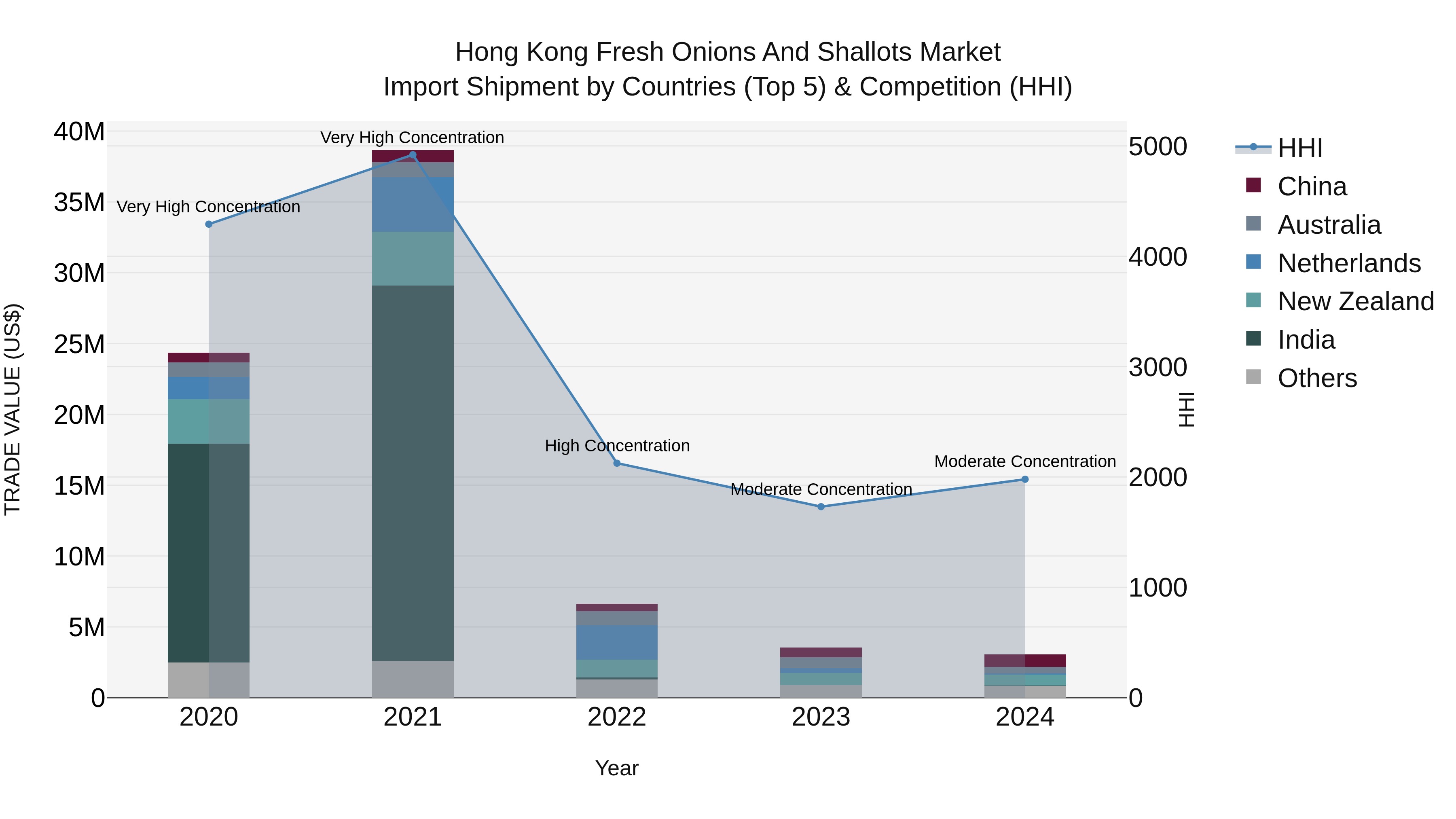 Hong Kong Fresh Onions and Shallots Market Top 5 Importing Countries and Market Competition (HHI) Analysis