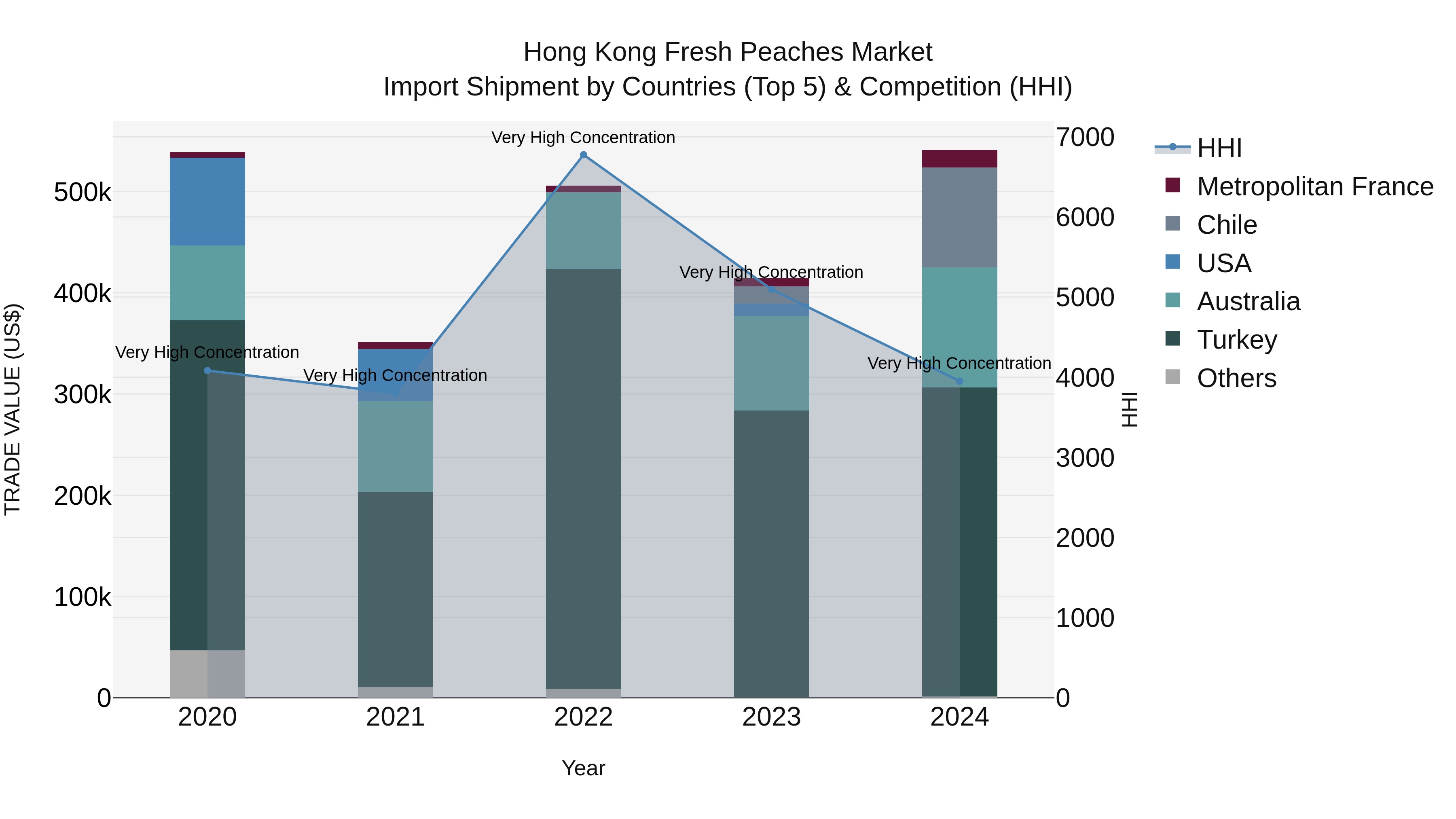 Hong Kong Fresh Peaches Market Top 5 Importing Countries and Market Competition (HHI) Analysis