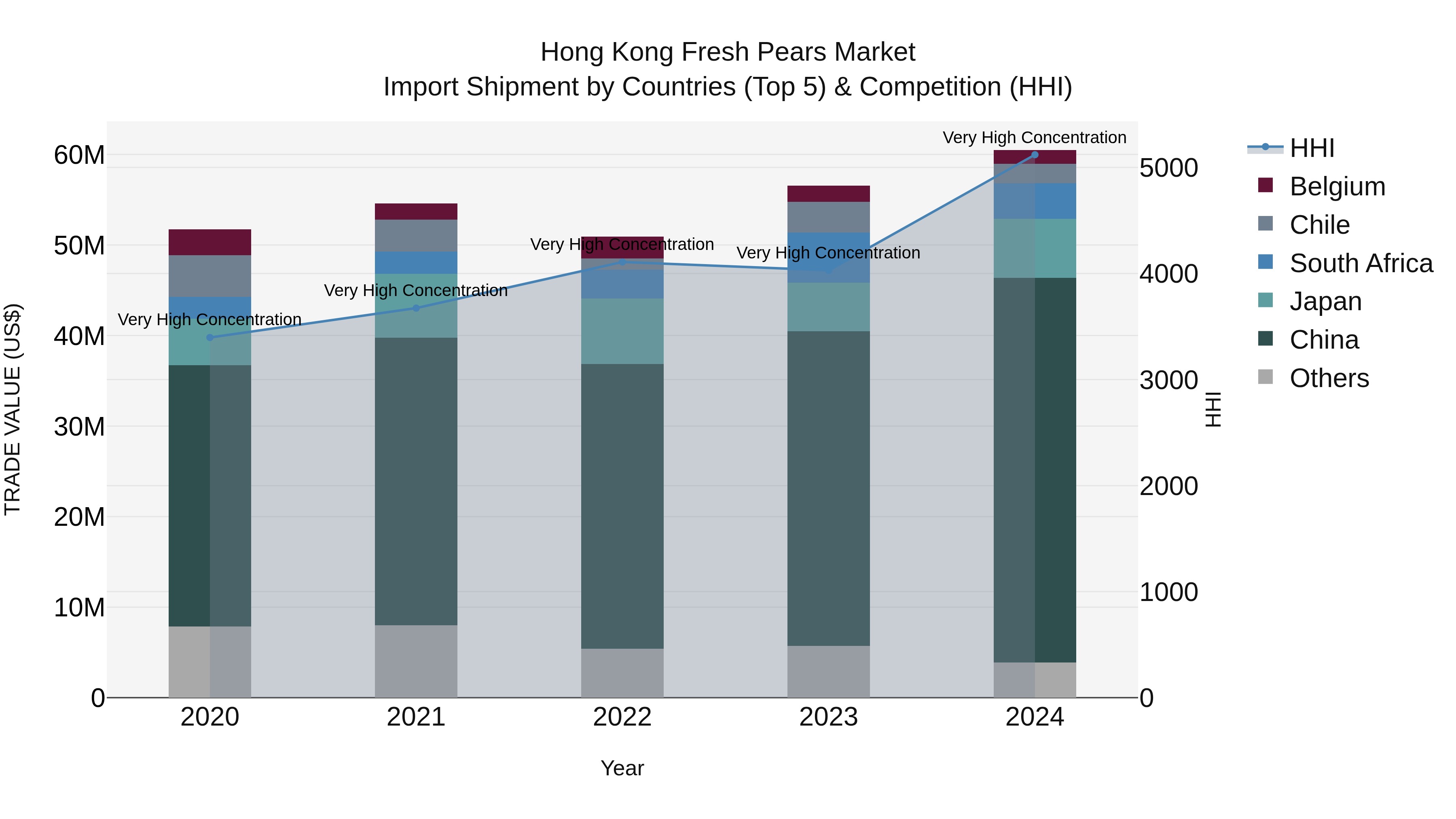 Hong Kong Fresh Pears Market Top 5 Importing Countries and Market Competition (HHI) Analysis