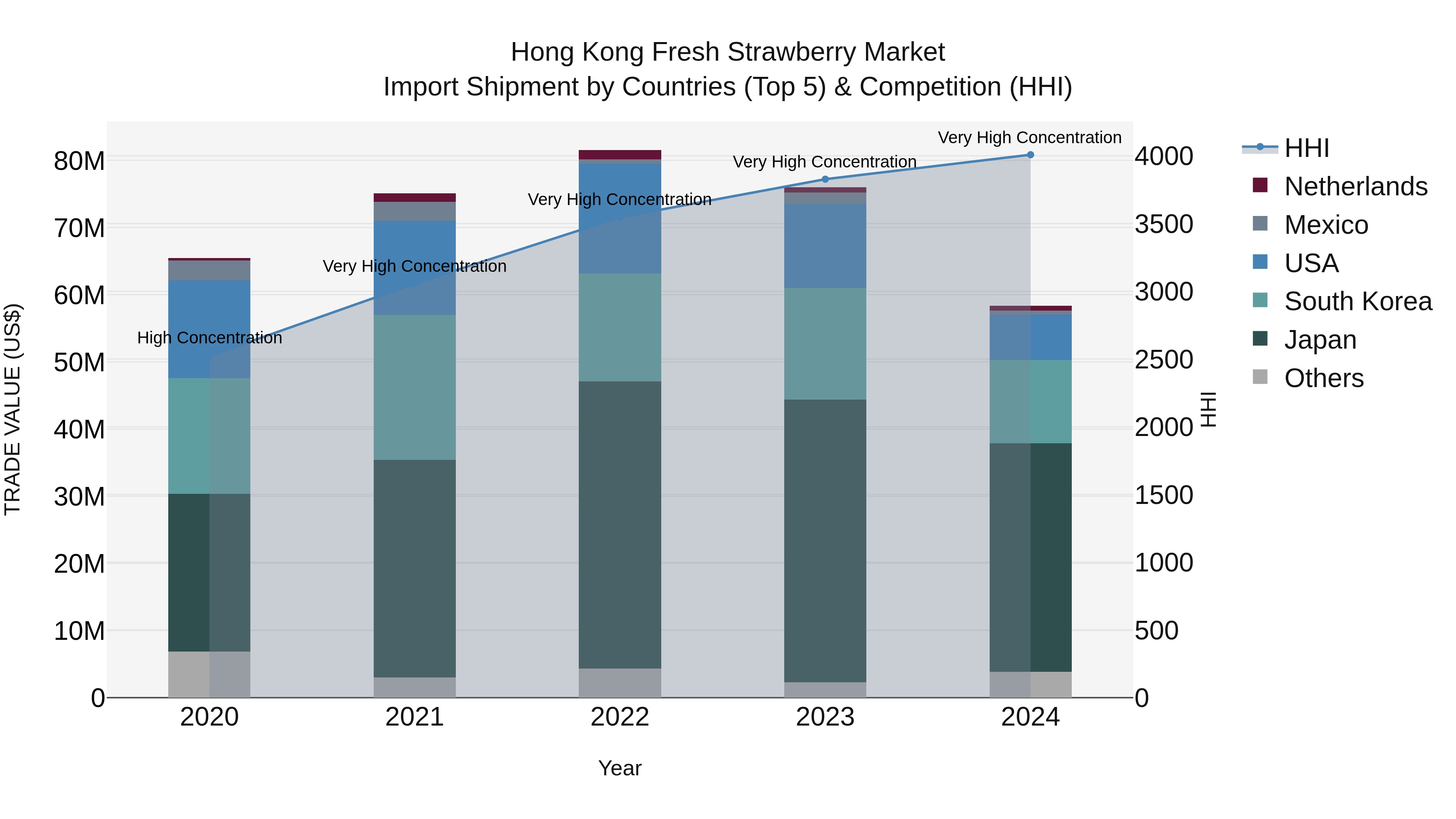 Hong Kong Fresh Strawberry Market Top 5 Importing Countries and Market Competition (HHI) Analysis