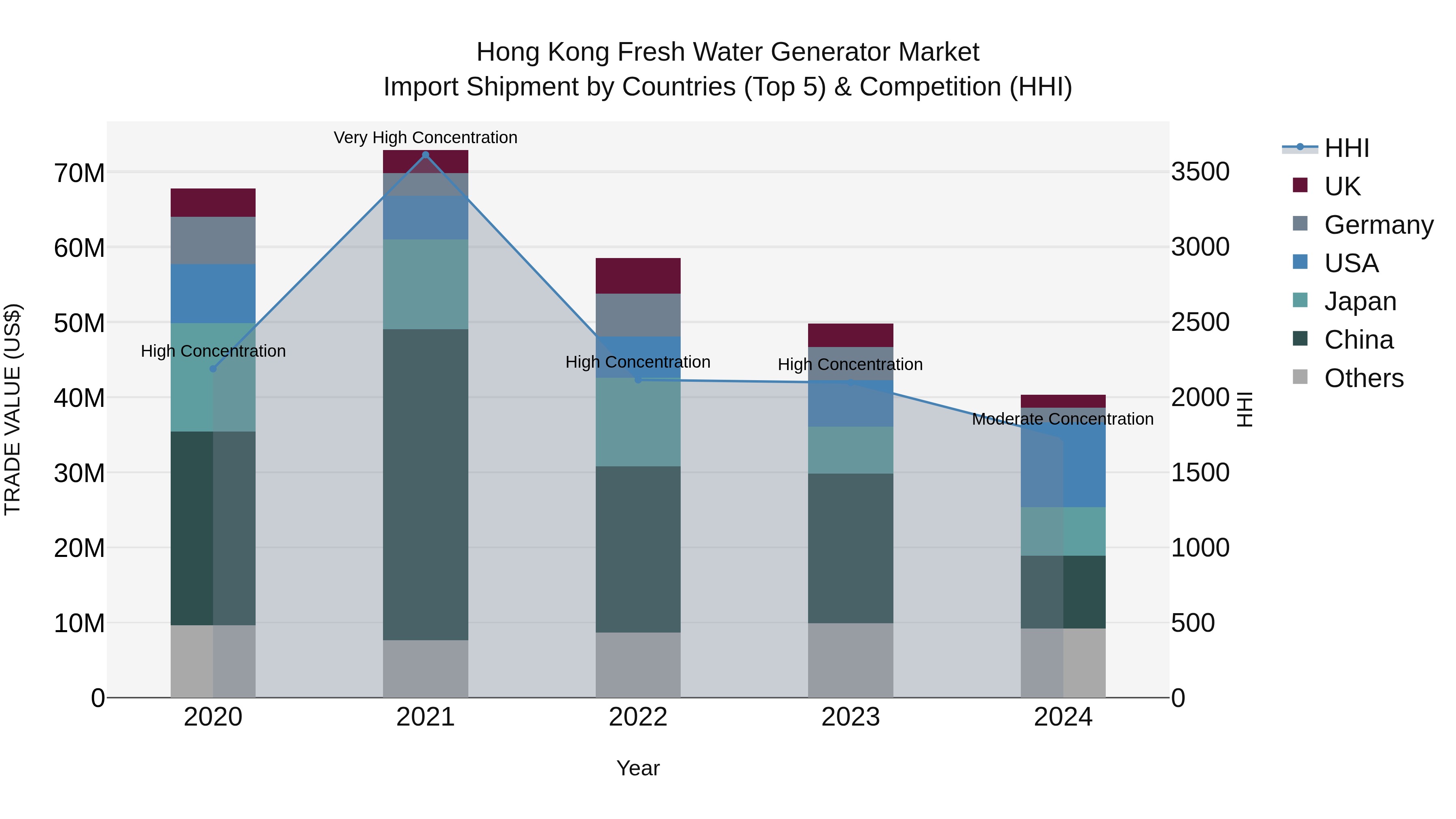 Hong Kong Fresh Water Generator Market Top 5 Importing Countries and Market Competition (HHI) Analysis