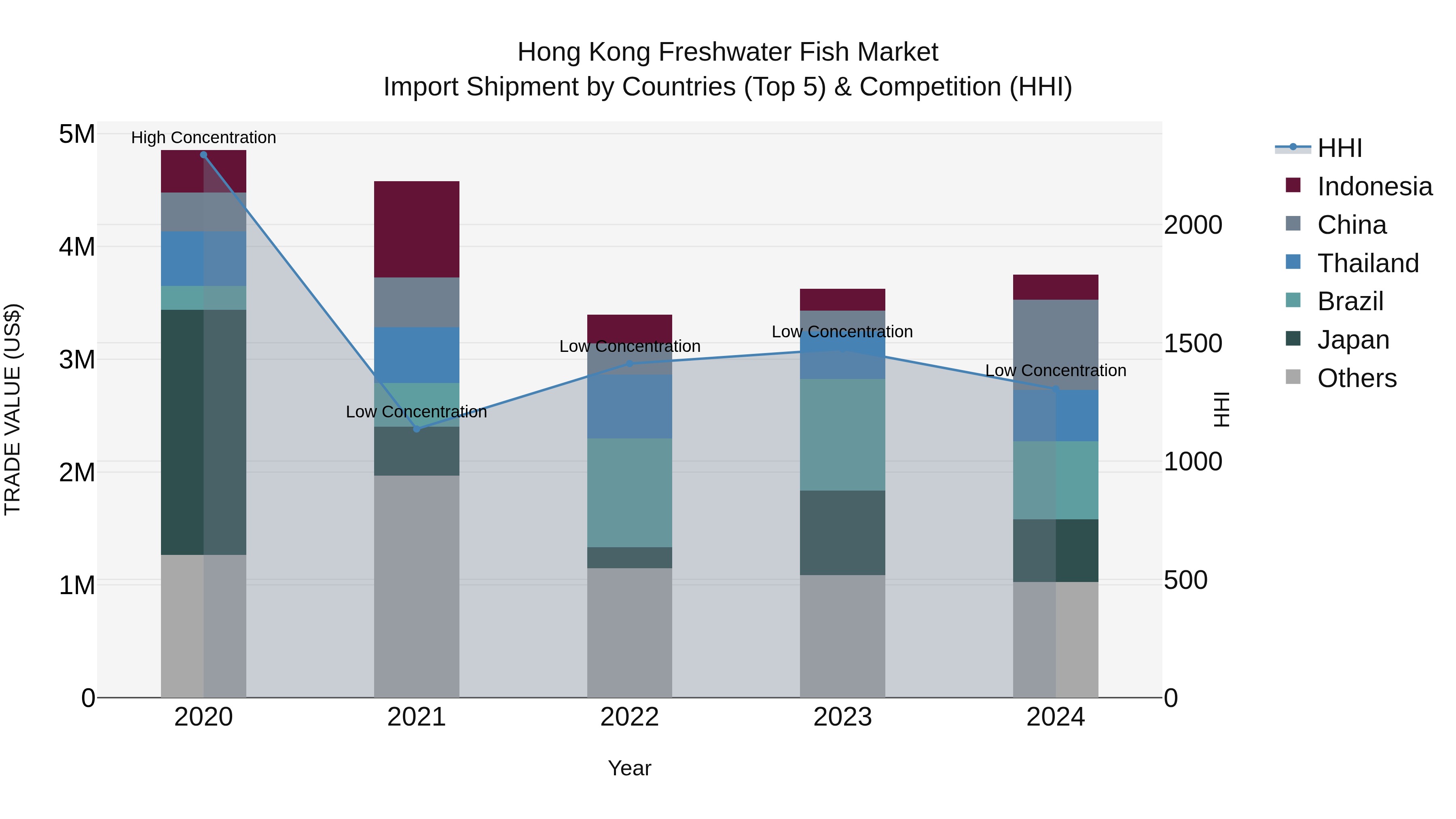 Hong Kong Freshwater Fish Market Top 5 Importing Countries and Market Competition (HHI) Analysis