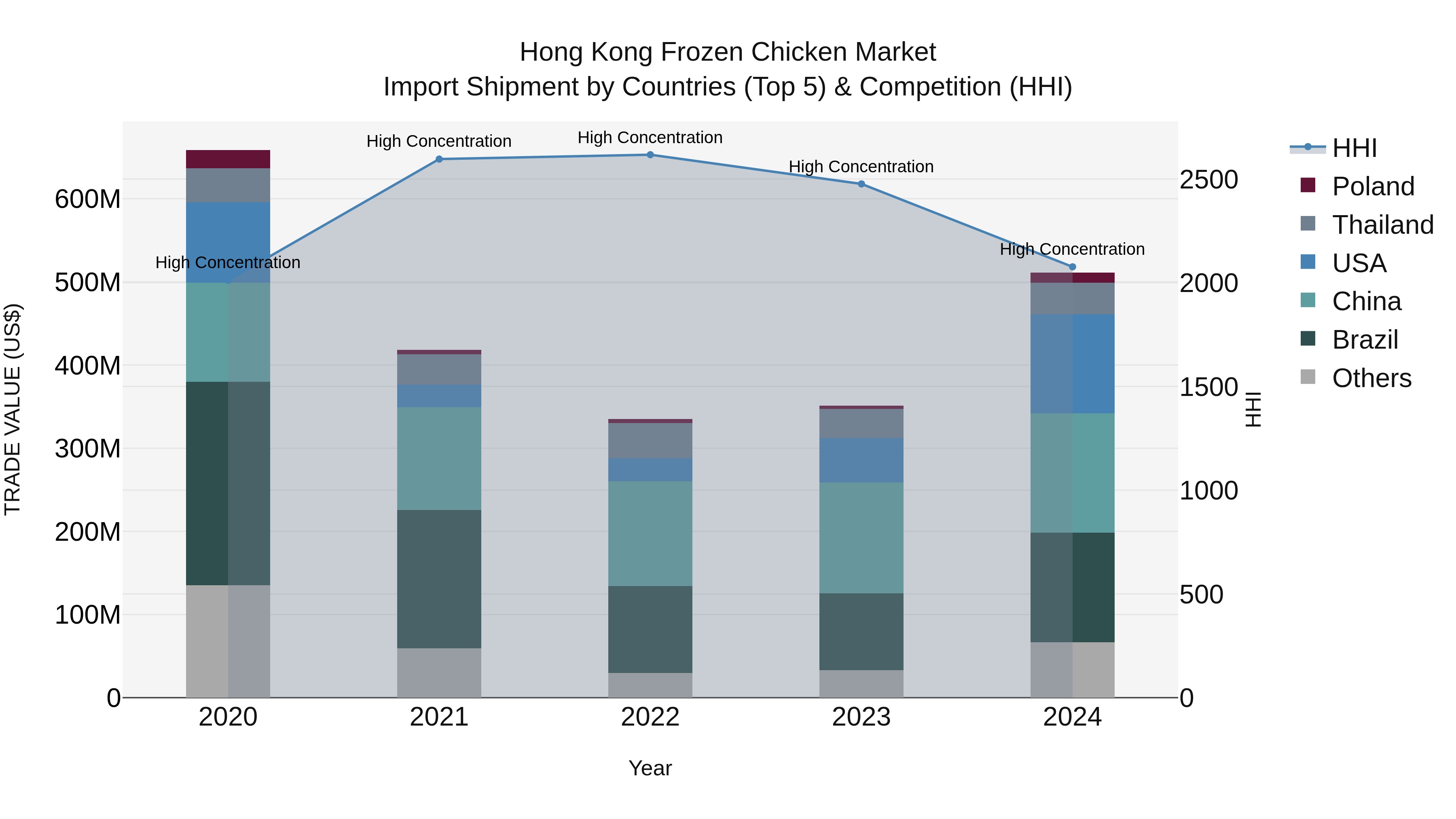 Hong Kong Frozen Chicken Market Top 5 Importing Countries and Market Competition (HHI) Analysis