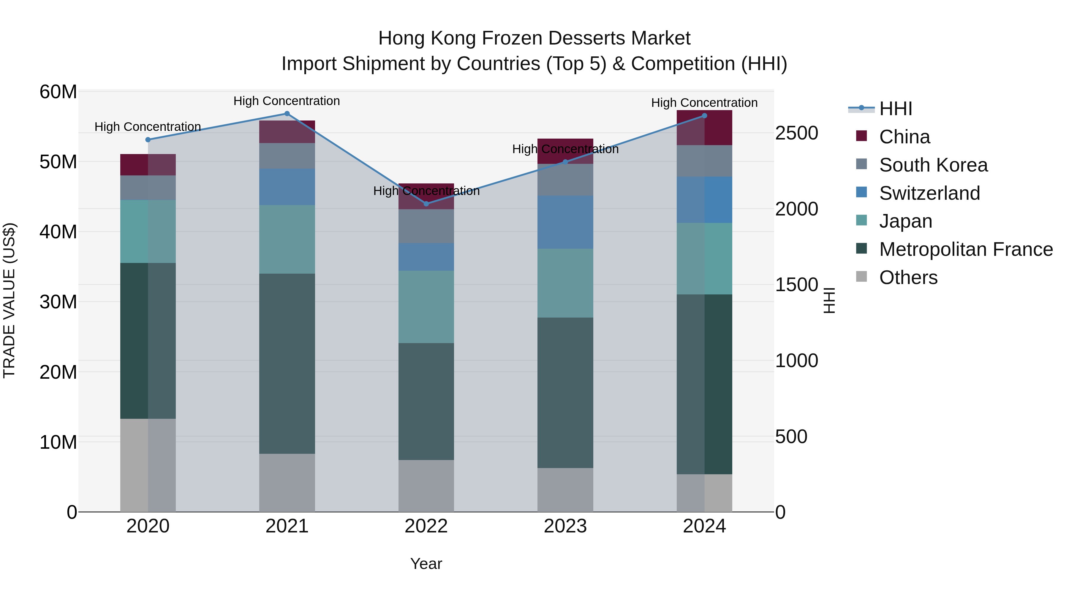 Hong Kong Frozen Desserts Market Top 5 Importing Countries and Market Competition (HHI) Analysis