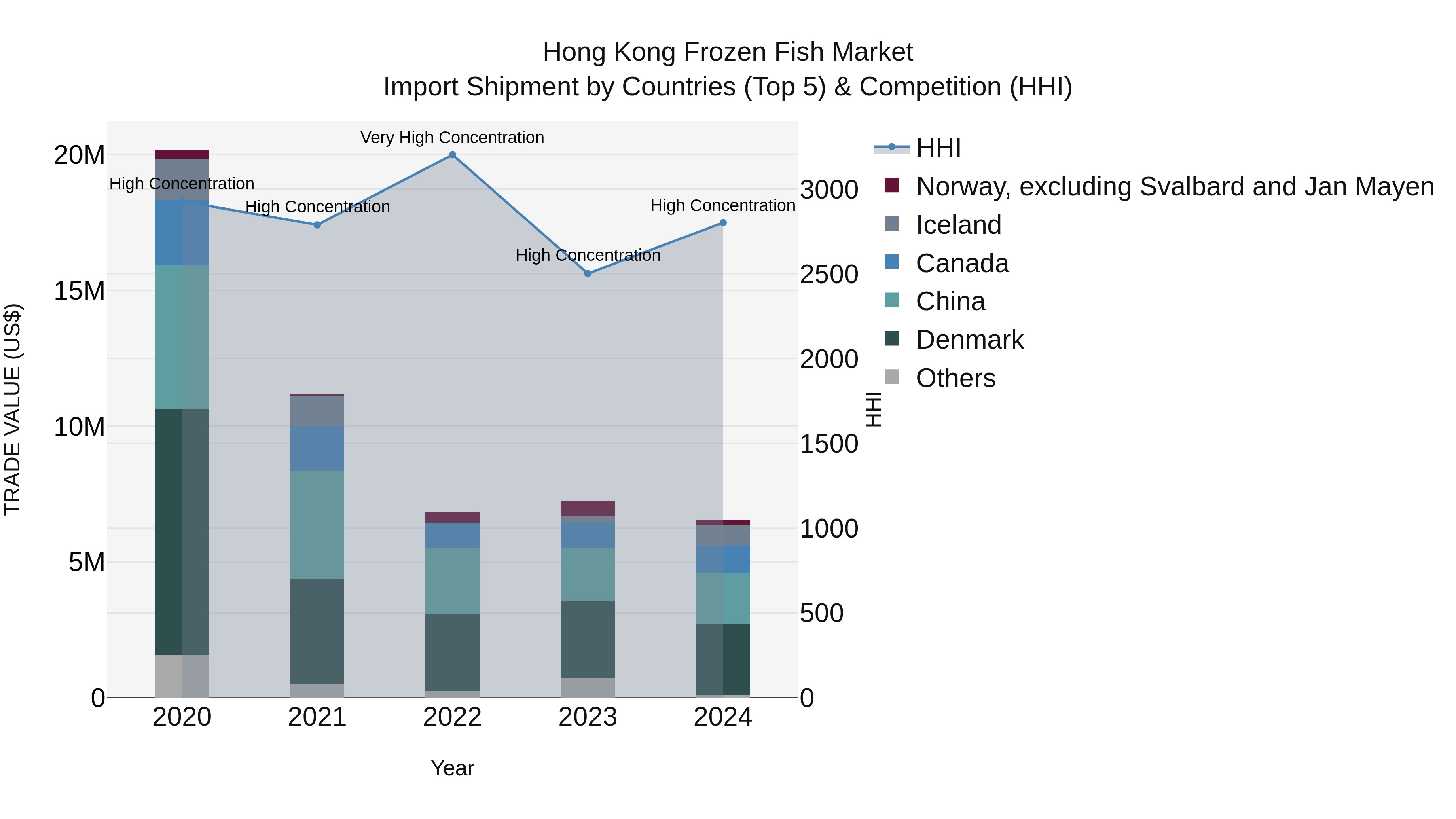 Hong Kong Frozen Fish Market Top 5 Importing Countries and Market Competition (HHI) Analysis
