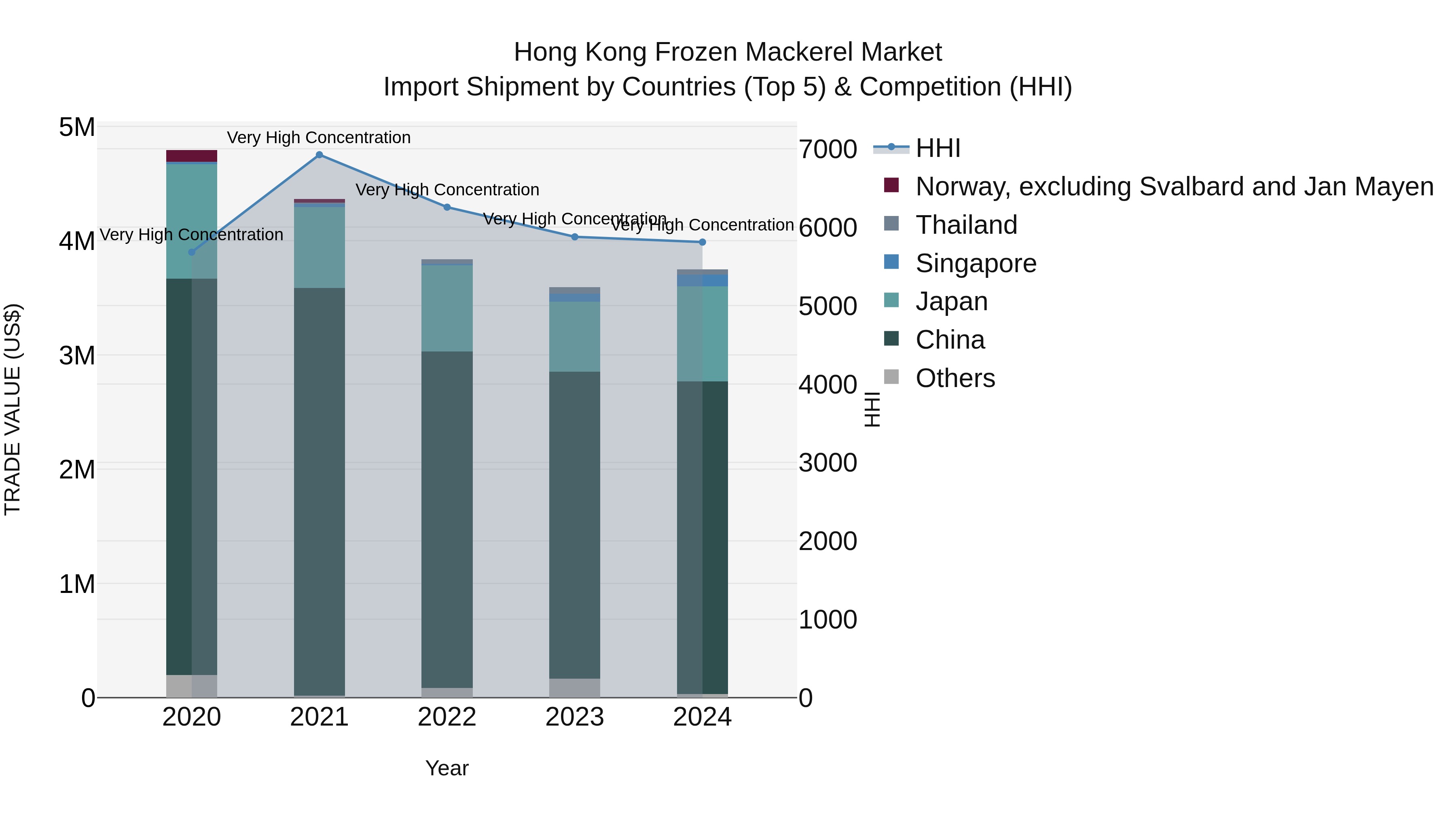 Hong Kong Frozen Mackerel Market Top 5 Importing Countries and Market Competition (HHI) Analysis
