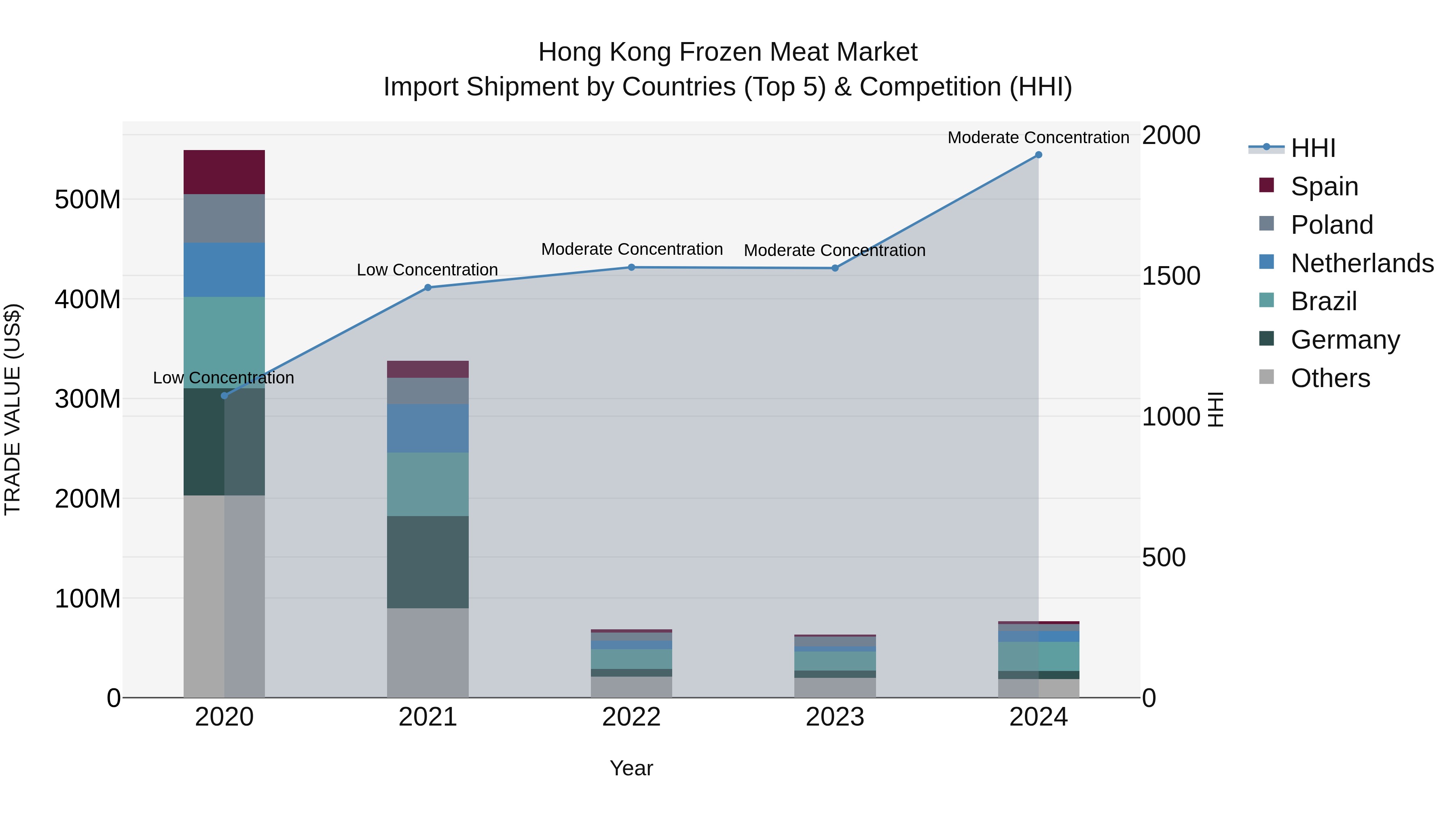 Hong Kong Frozen Meat Market Top 5 Importing Countries and Market Competition (HHI) Analysis