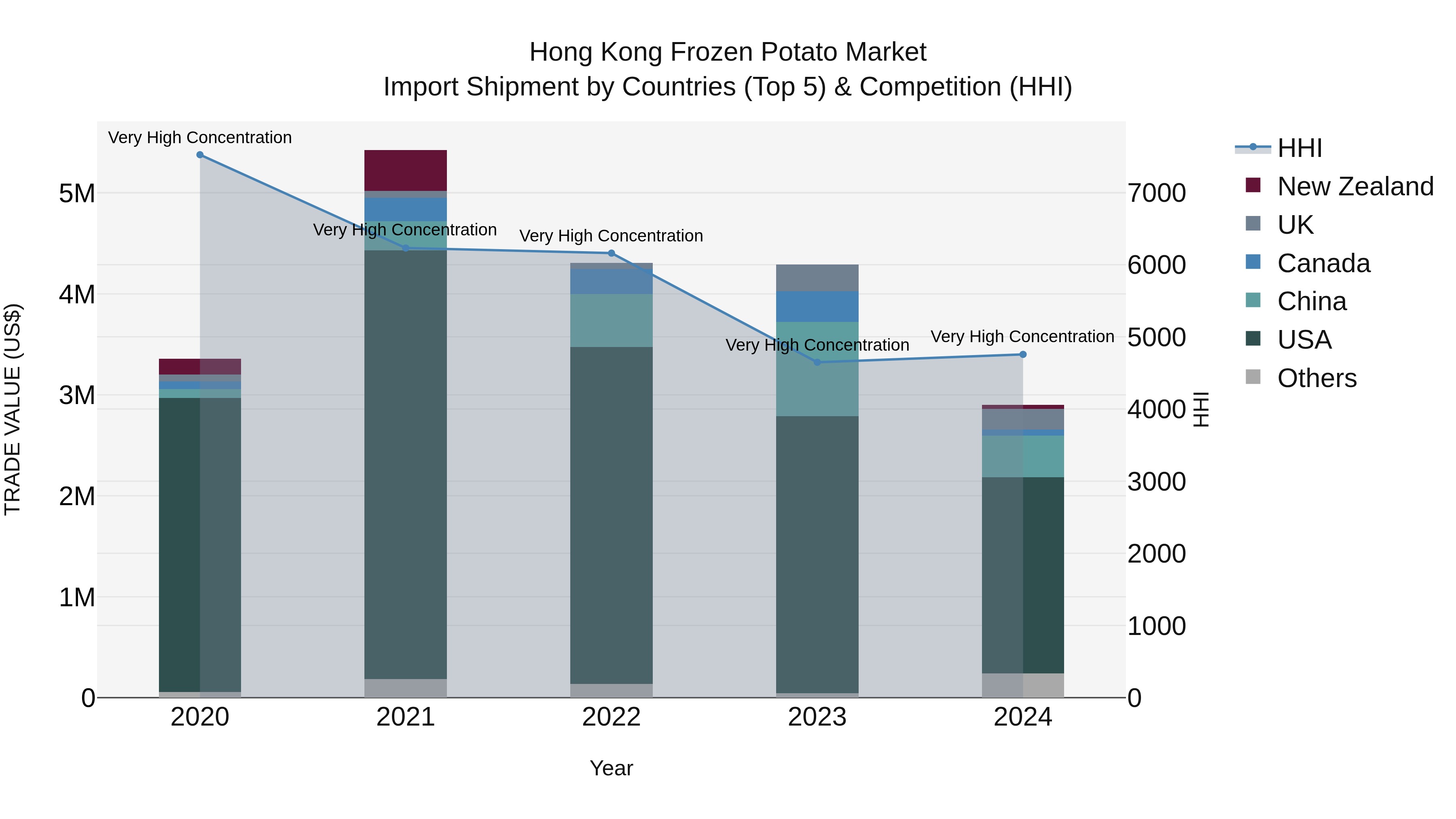 Hong Kong Frozen Potato Market Top 5 Importing Countries and Market Competition (HHI) Analysis
