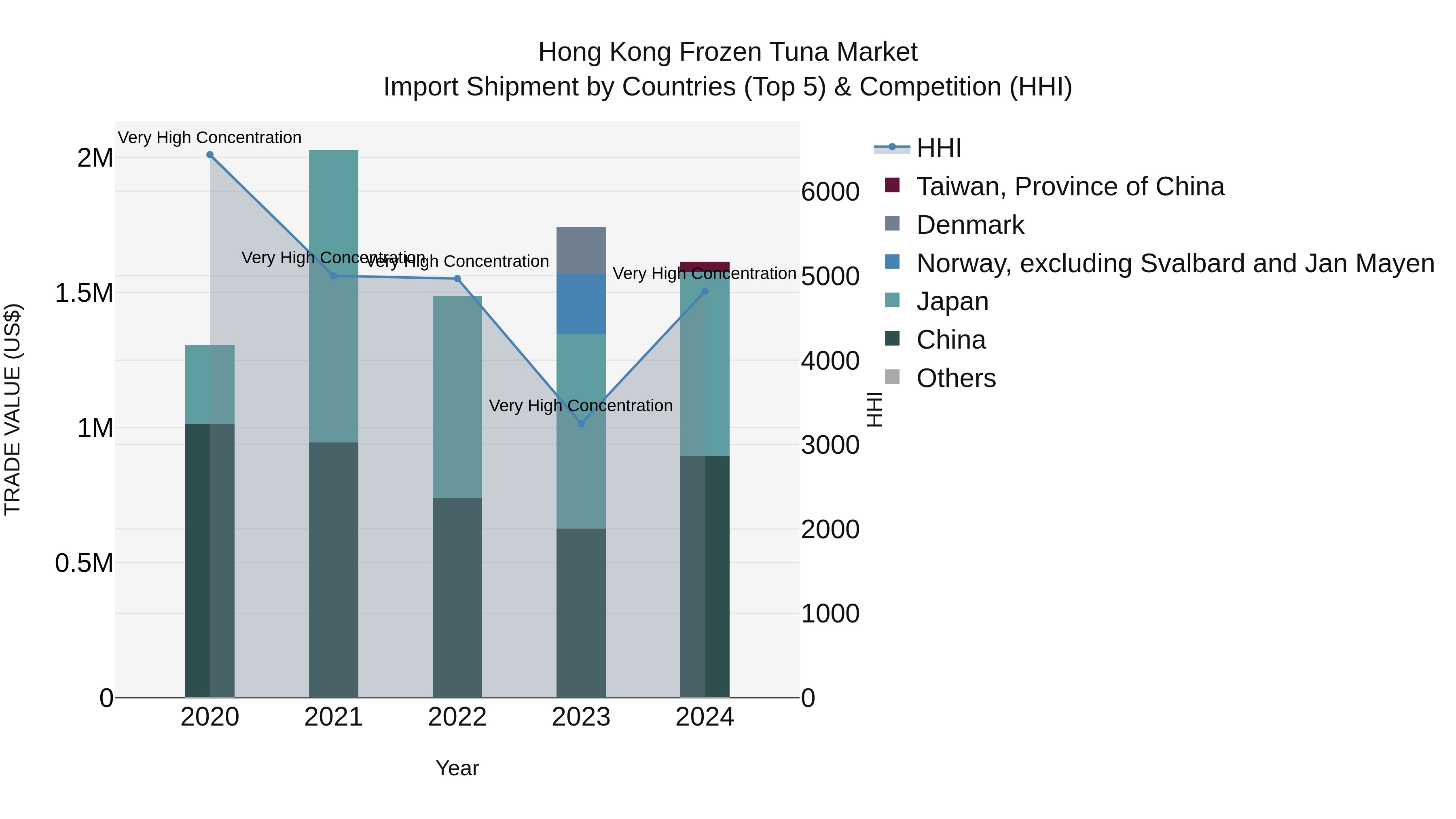 Hong Kong Frozen Tuna Market Top 5 Importing Countries and Market Competition (HHI) Analysis