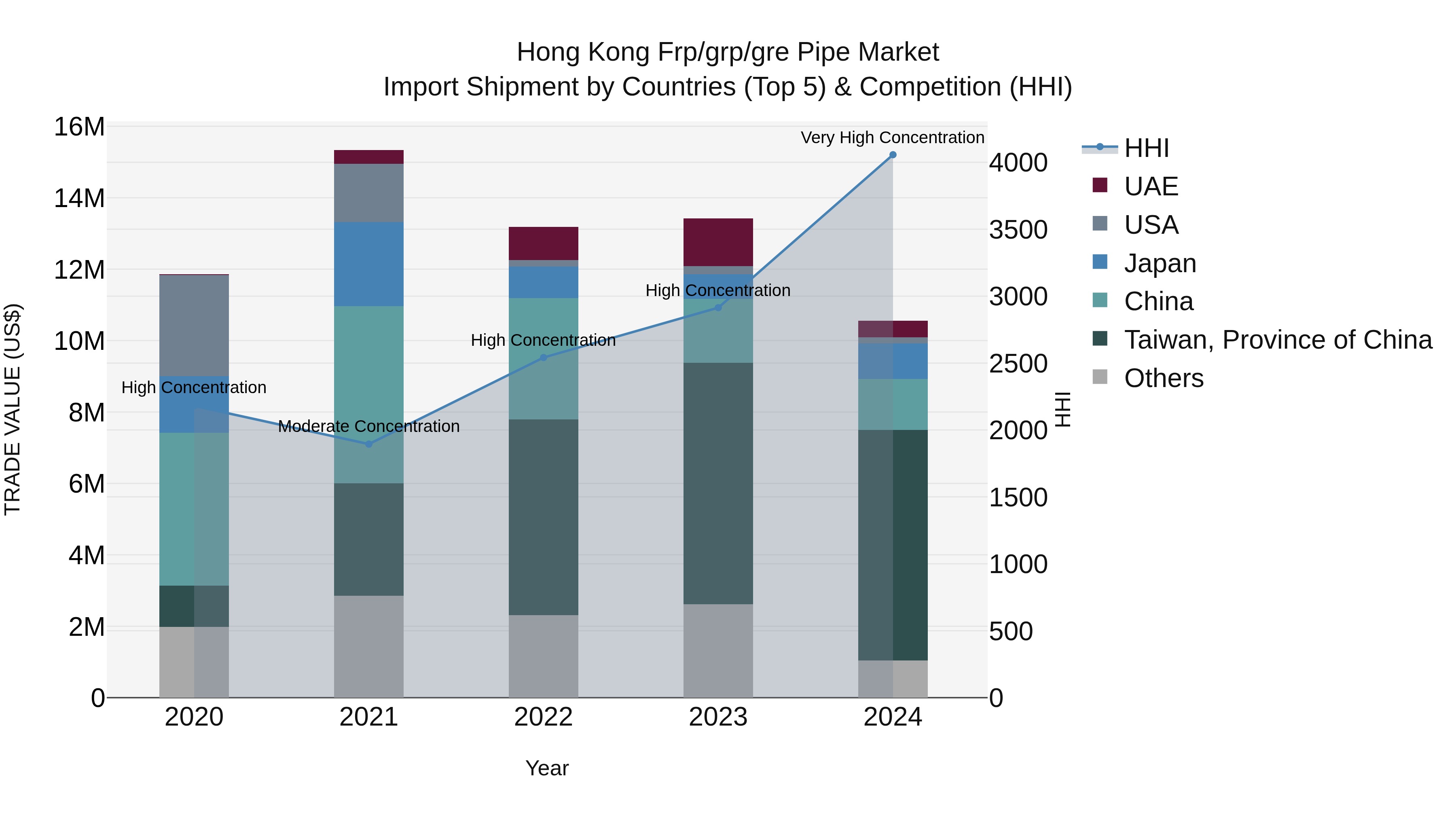 Hong Kong Frp/grp/gre Pipe Market Top 5 Importing Countries and Market Competition (HHI) Analysis