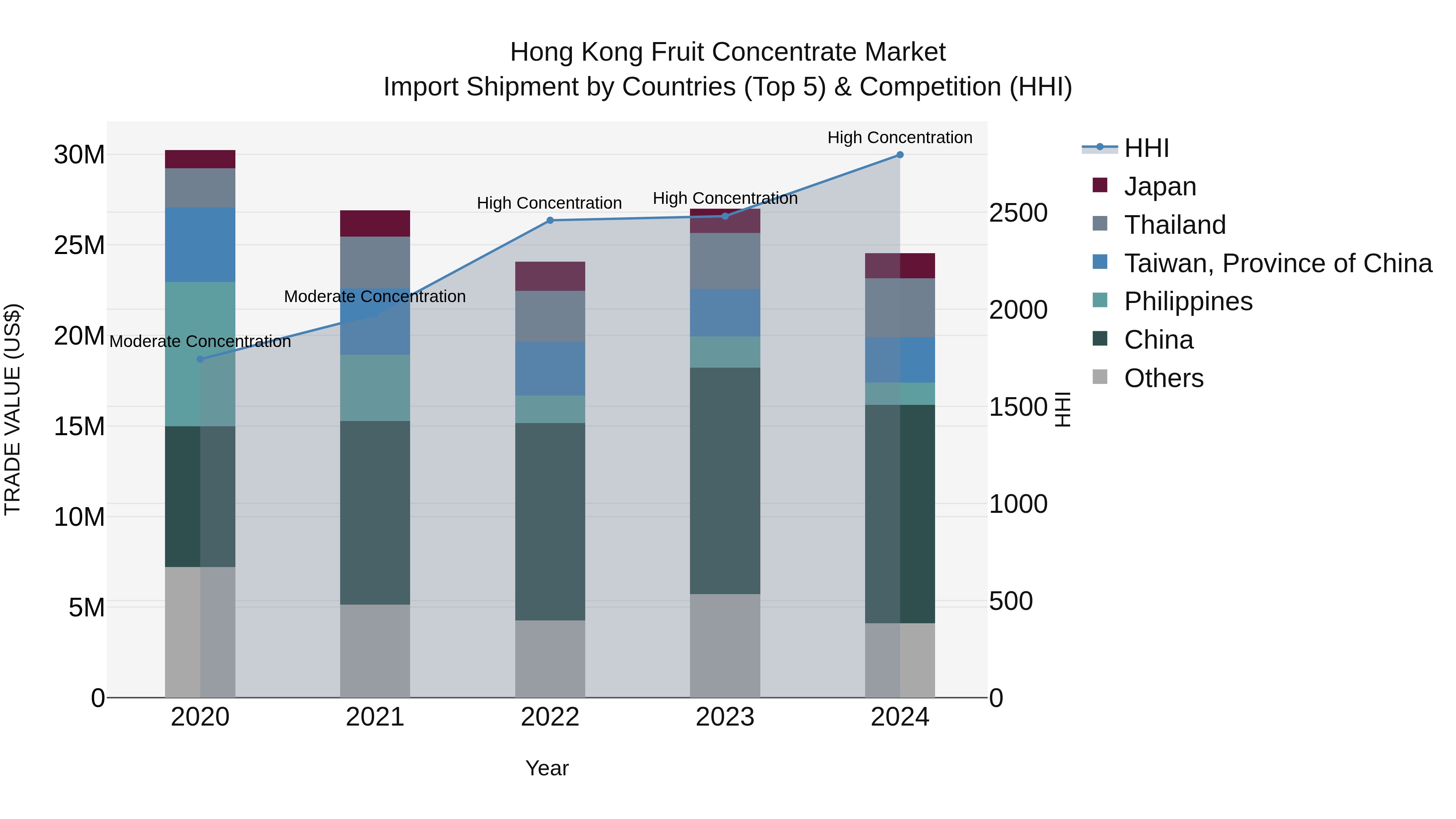 Hong Kong Fruit Concentrate Market Top 5 Importing Countries and Market Competition (HHI) Analysis