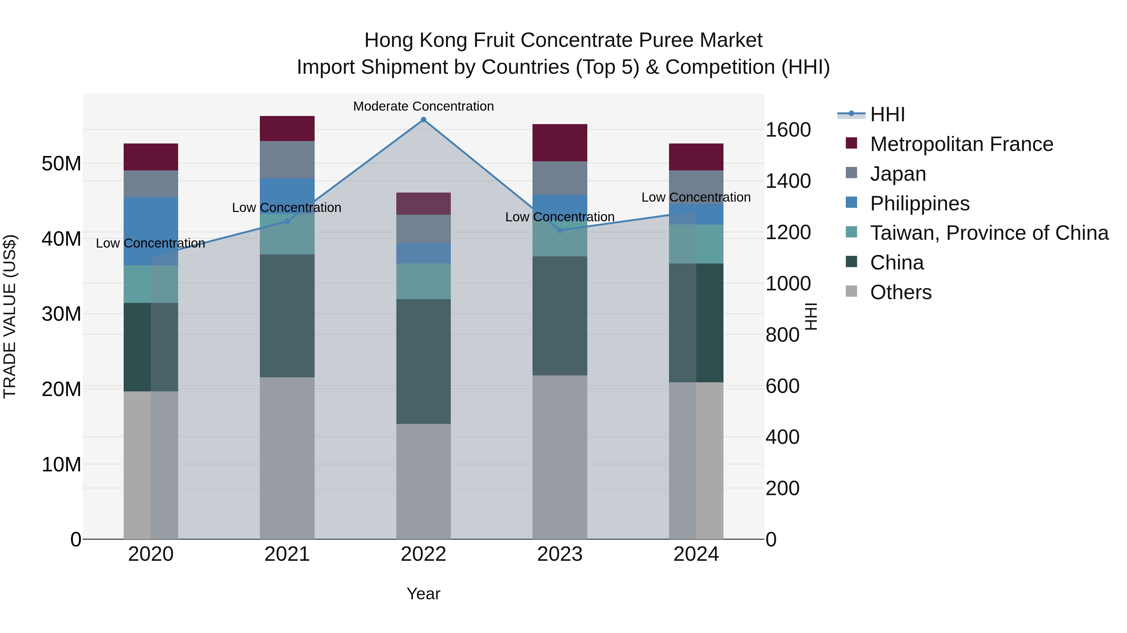Hong Kong Fruit Concentrate Puree Market Top 5 Importing Countries and Market Competition (HHI) Analysis