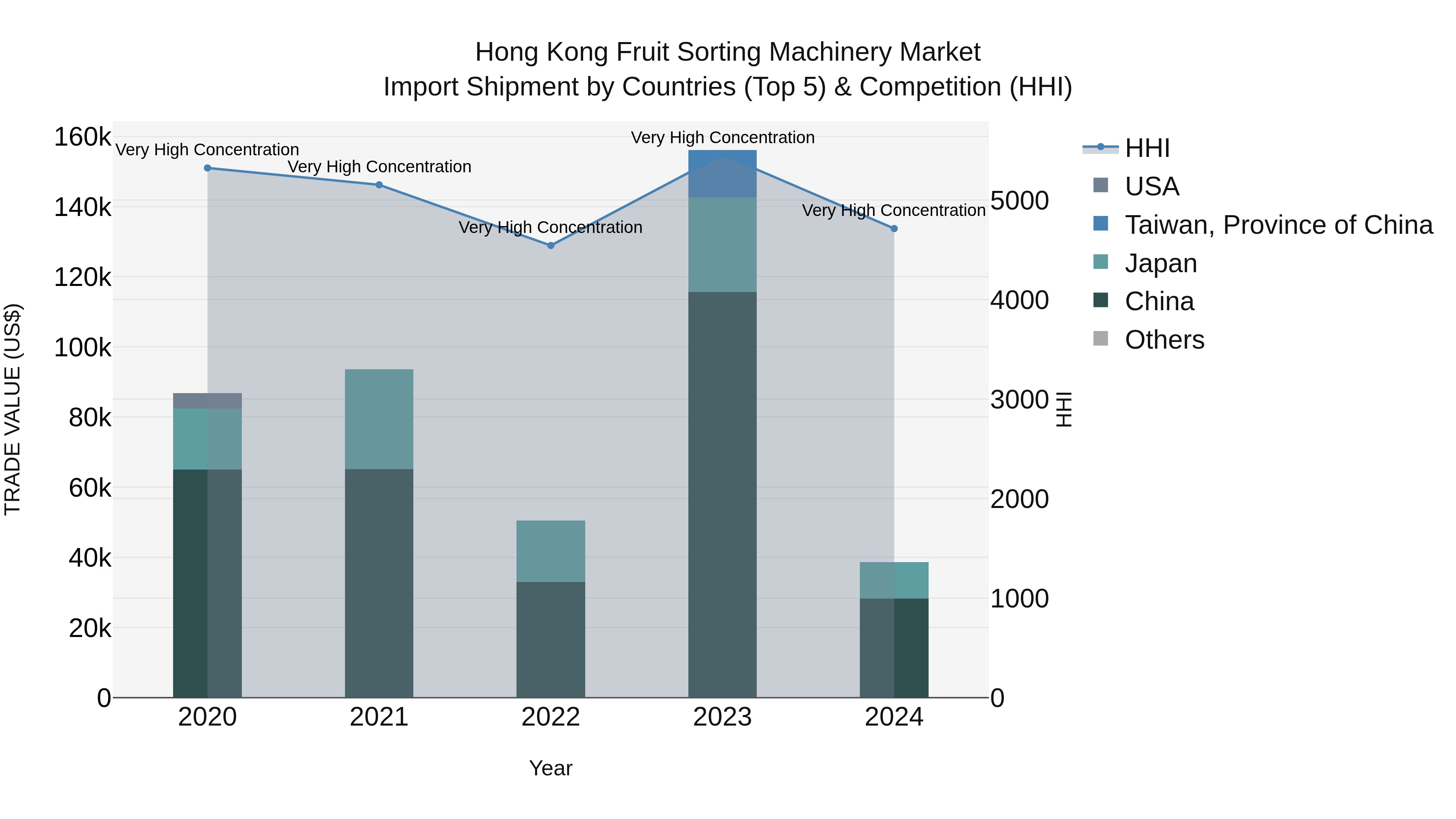 Hong Kong Fruit Sorting Machinery Market Top 5 Importing Countries and Market Competition (HHI) Analysis