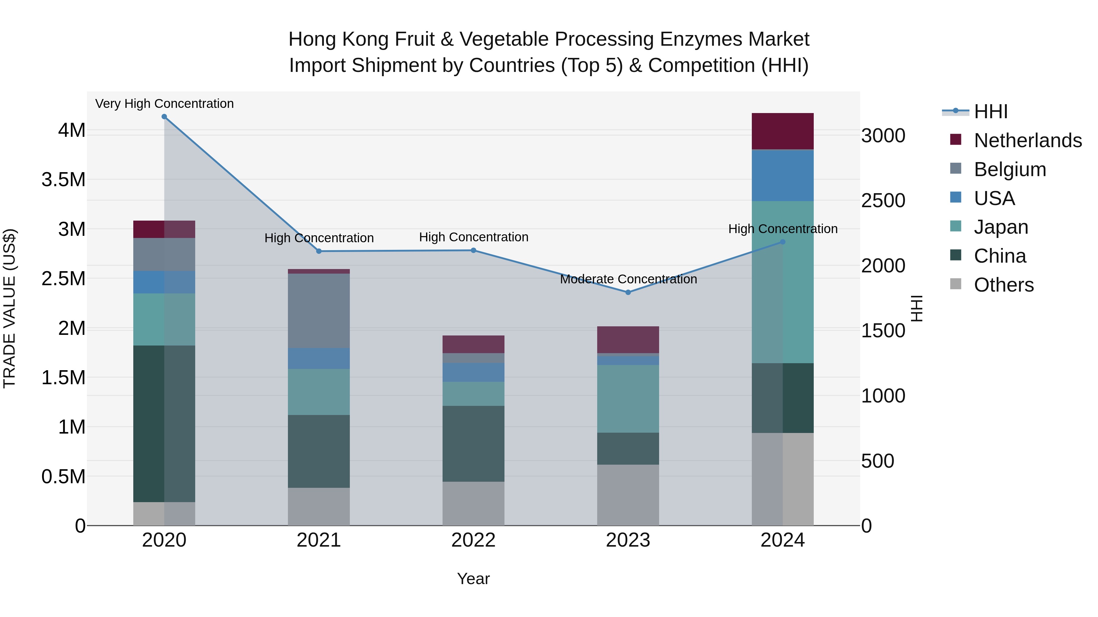 Hong Kong Fruit & Vegetable Processing Enzymes Market Top 5 Importing Countries and Market Competition (HHI) Analysis