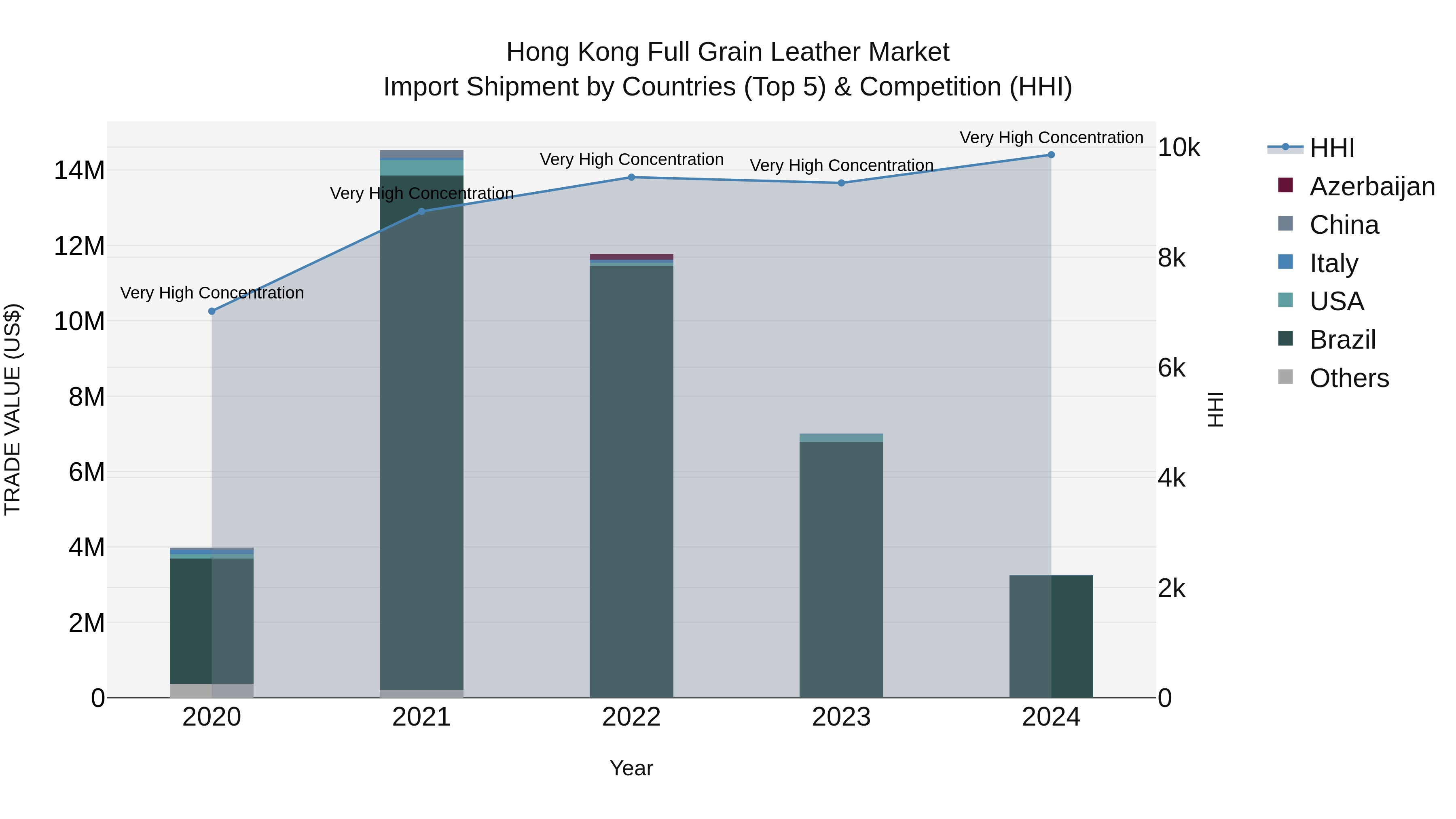 Hong Kong Full Grain Leather Market Top 5 Importing Countries and Market Competition (HHI) Analysis
