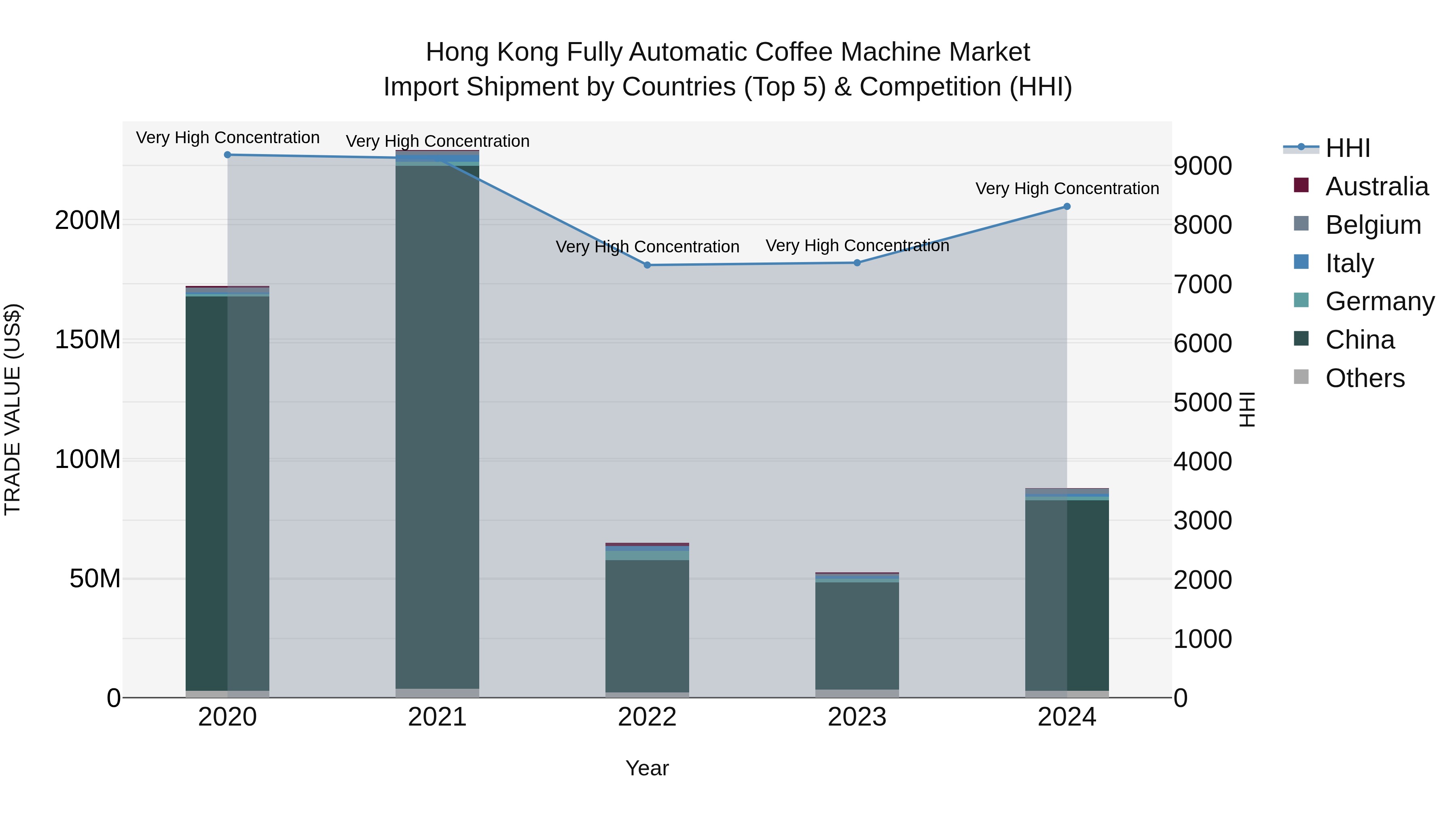 Hong Kong Fully Automatic Coffee Machine Market Top 5 Importing Countries and Market Competition (HHI) Analysis