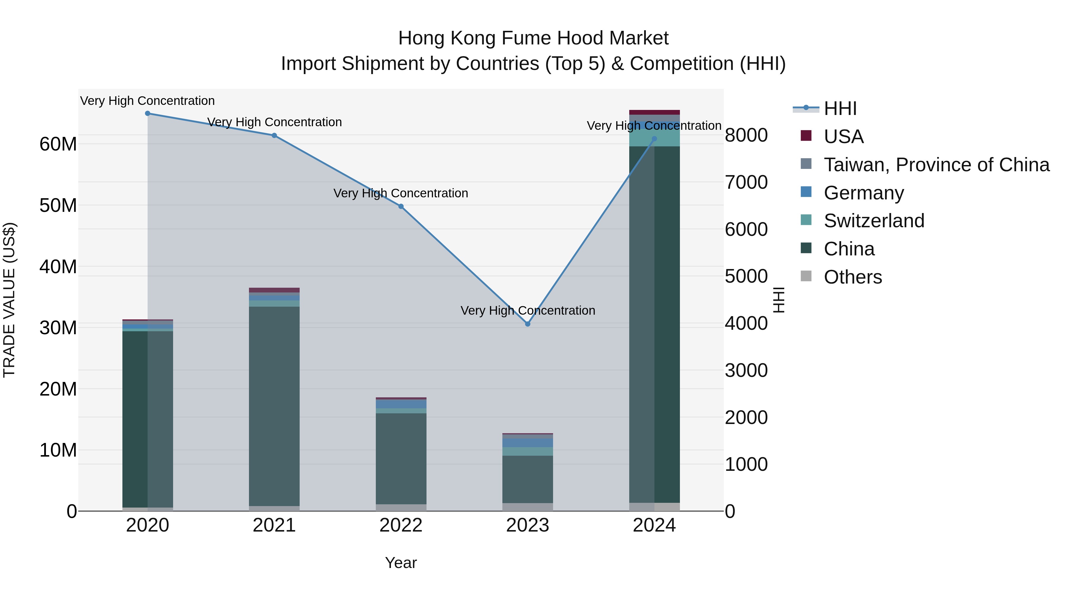Hong Kong Fume Hood Market Top 5 Importing Countries and Market Competition (HHI) Analysis