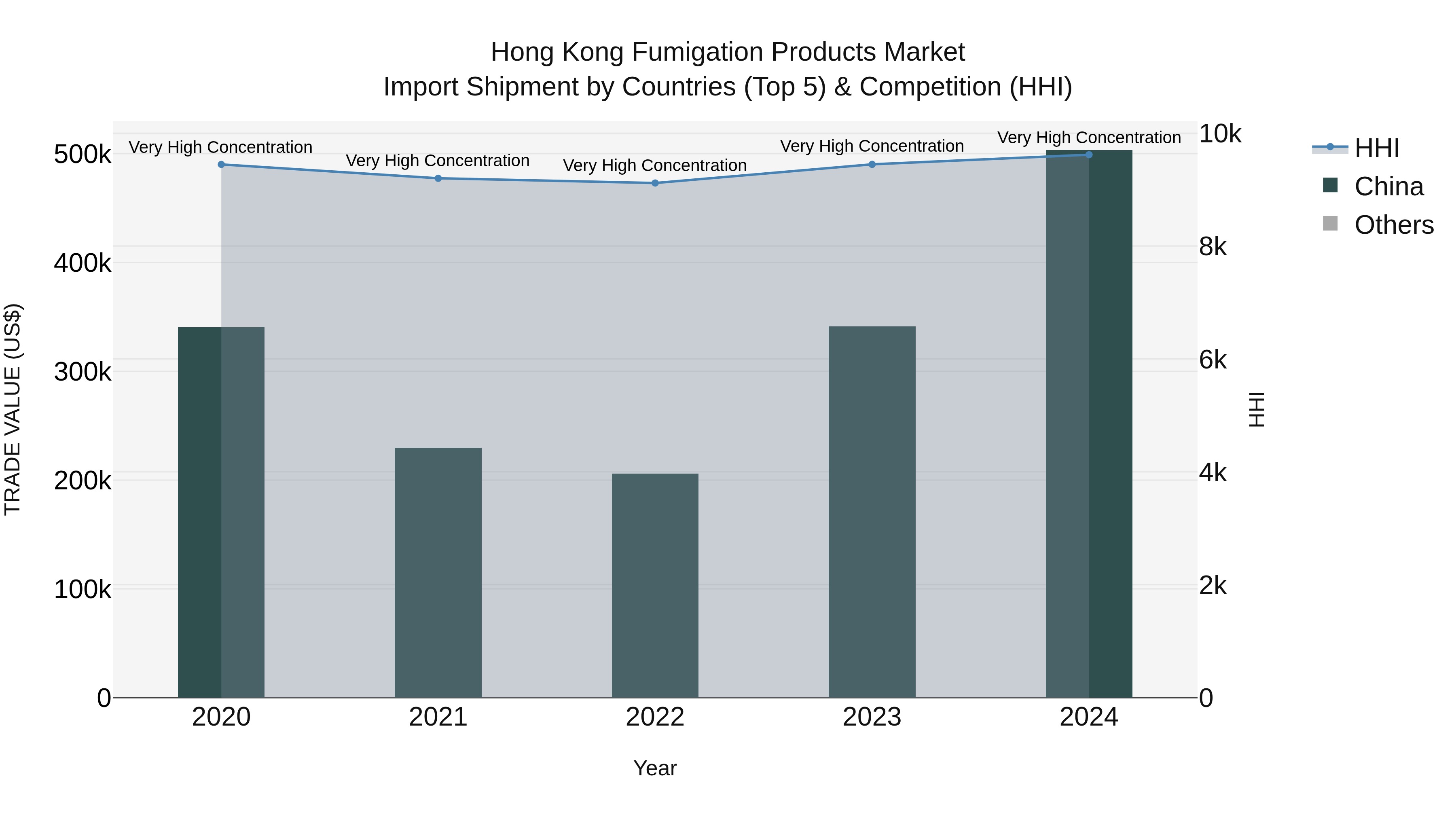 Hong Kong Fumigation Products Market Top 5 Importing Countries and Market Competition (HHI) Analysis