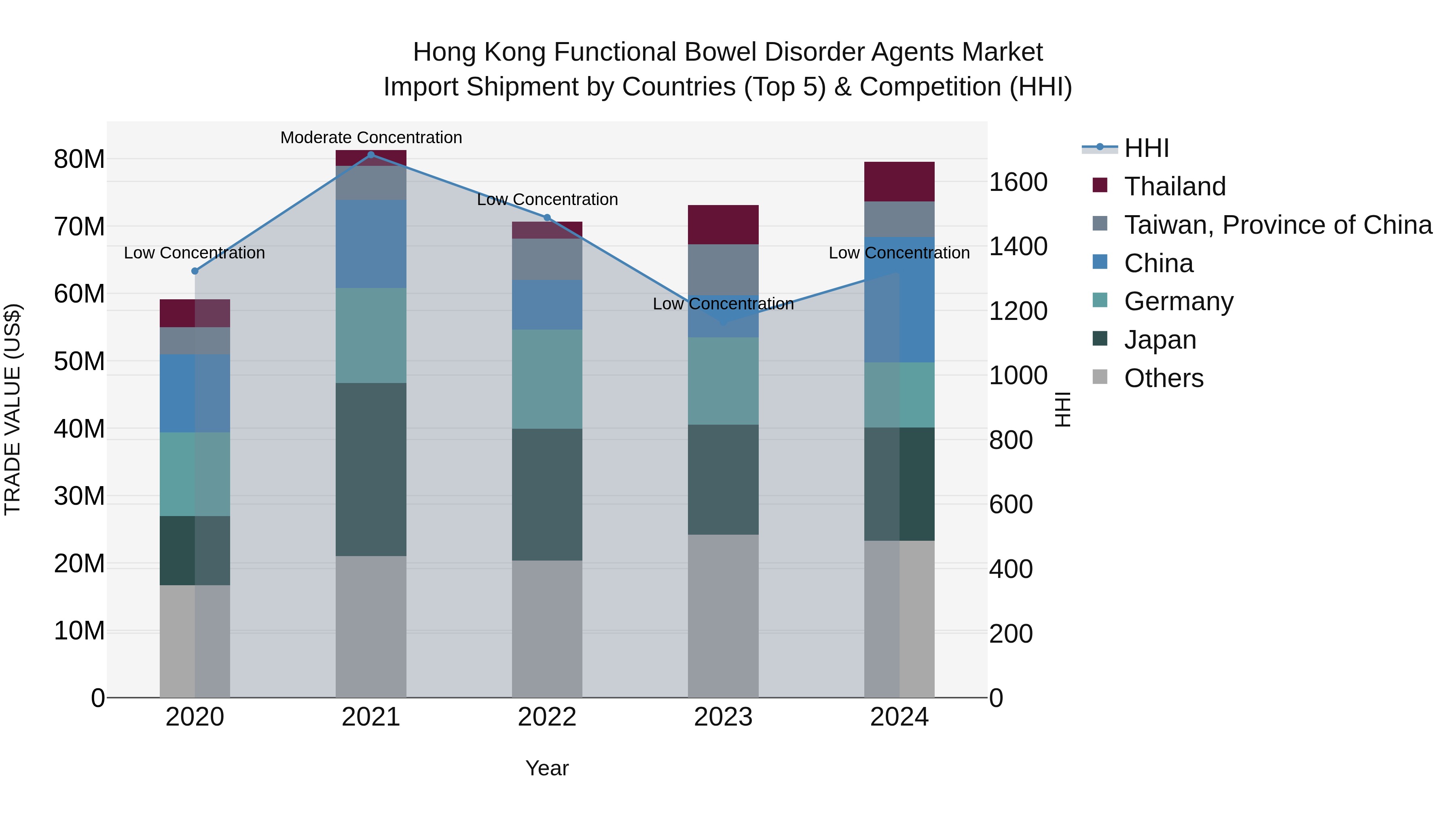 Hong Kong Functional Bowel Disorder Agents Market Top 5 Importing Countries and Market Competition (HHI) Analysis