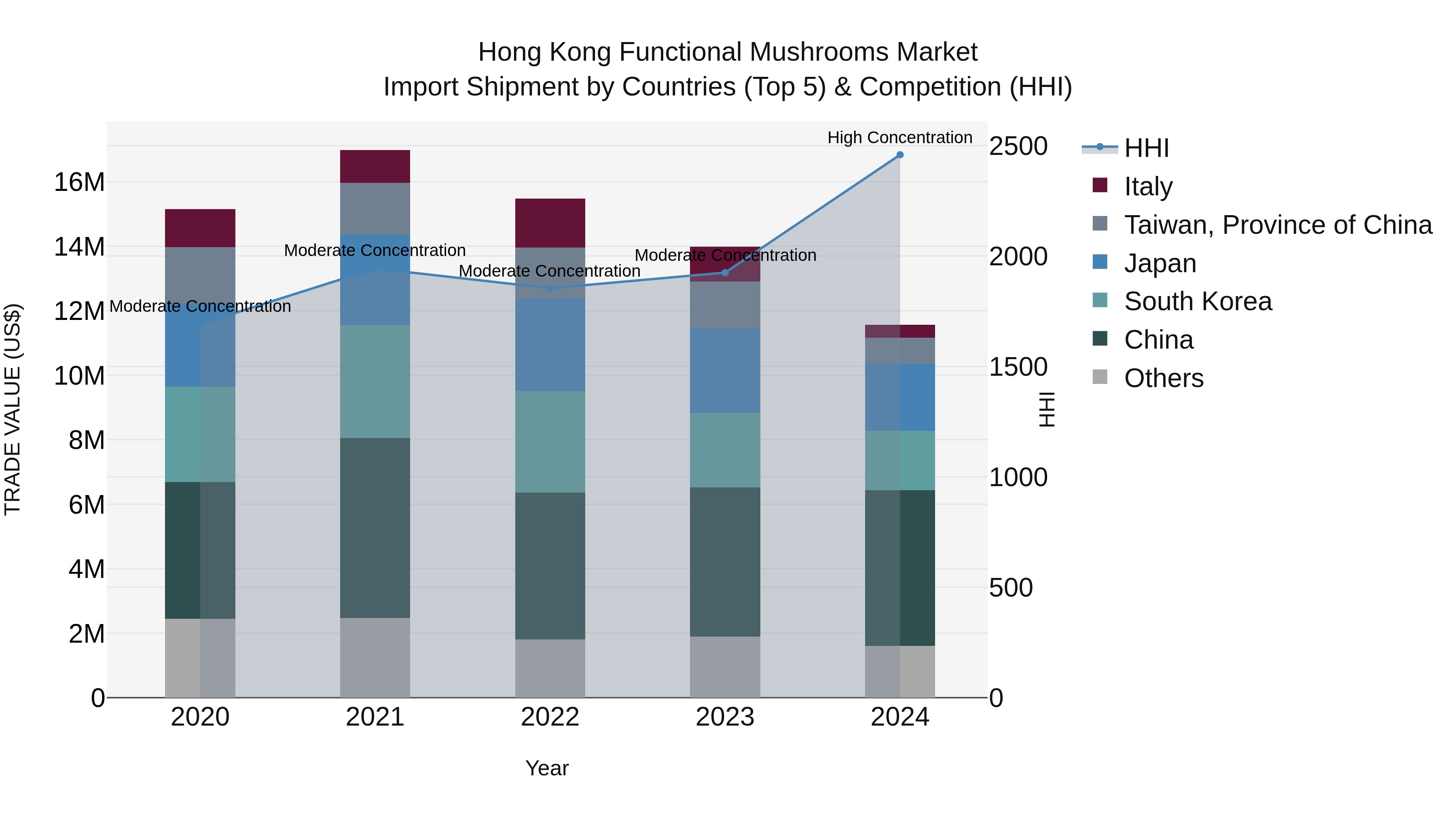 Hong Kong Functional Mushrooms Market Top 5 Importing Countries and Market Competition (HHI) Analysis