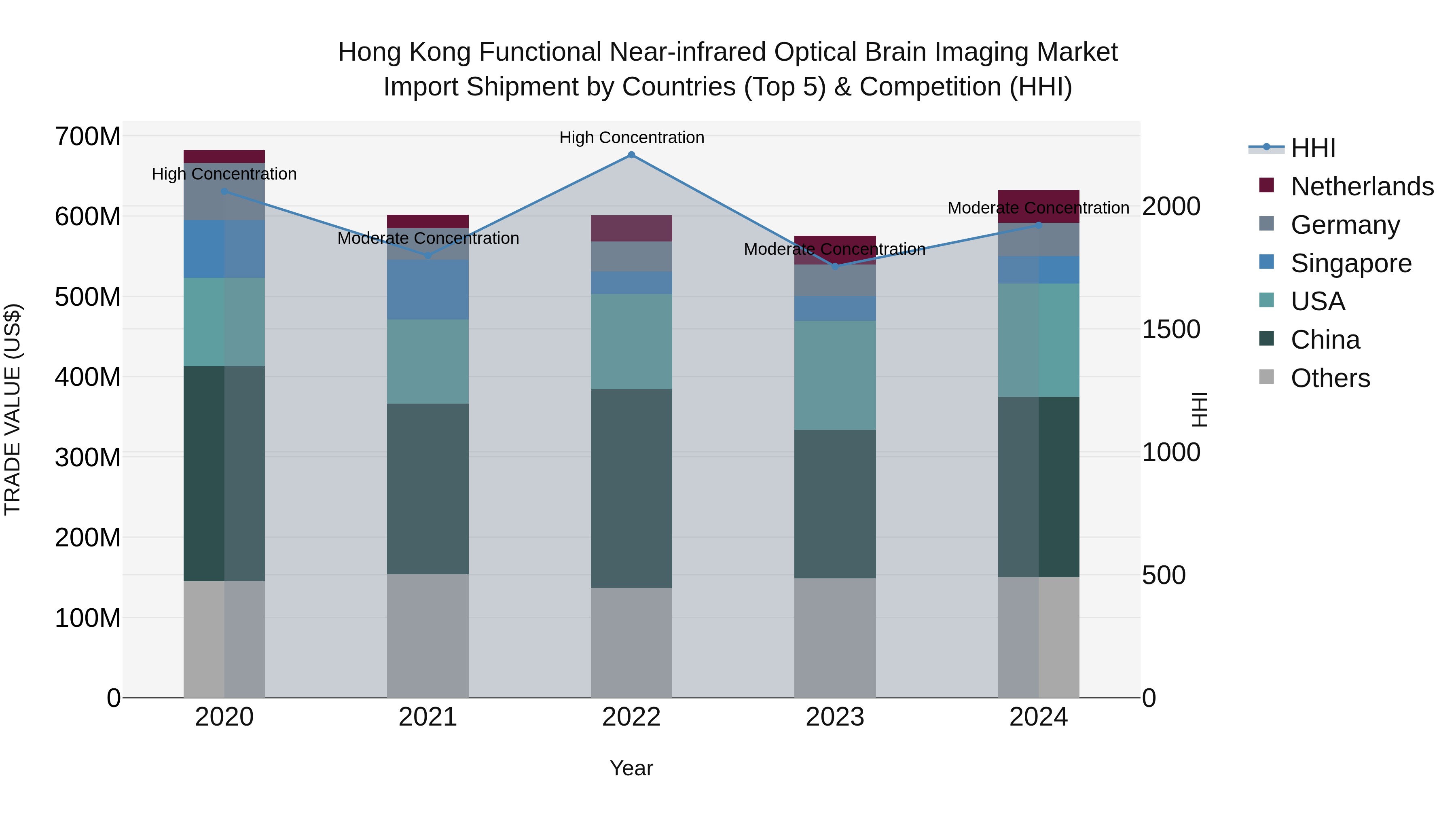 Hong Kong Functional Near-infrared Optical Brain Imaging Market Top 5 Importing Countries and Market Competition (HHI) Analysis