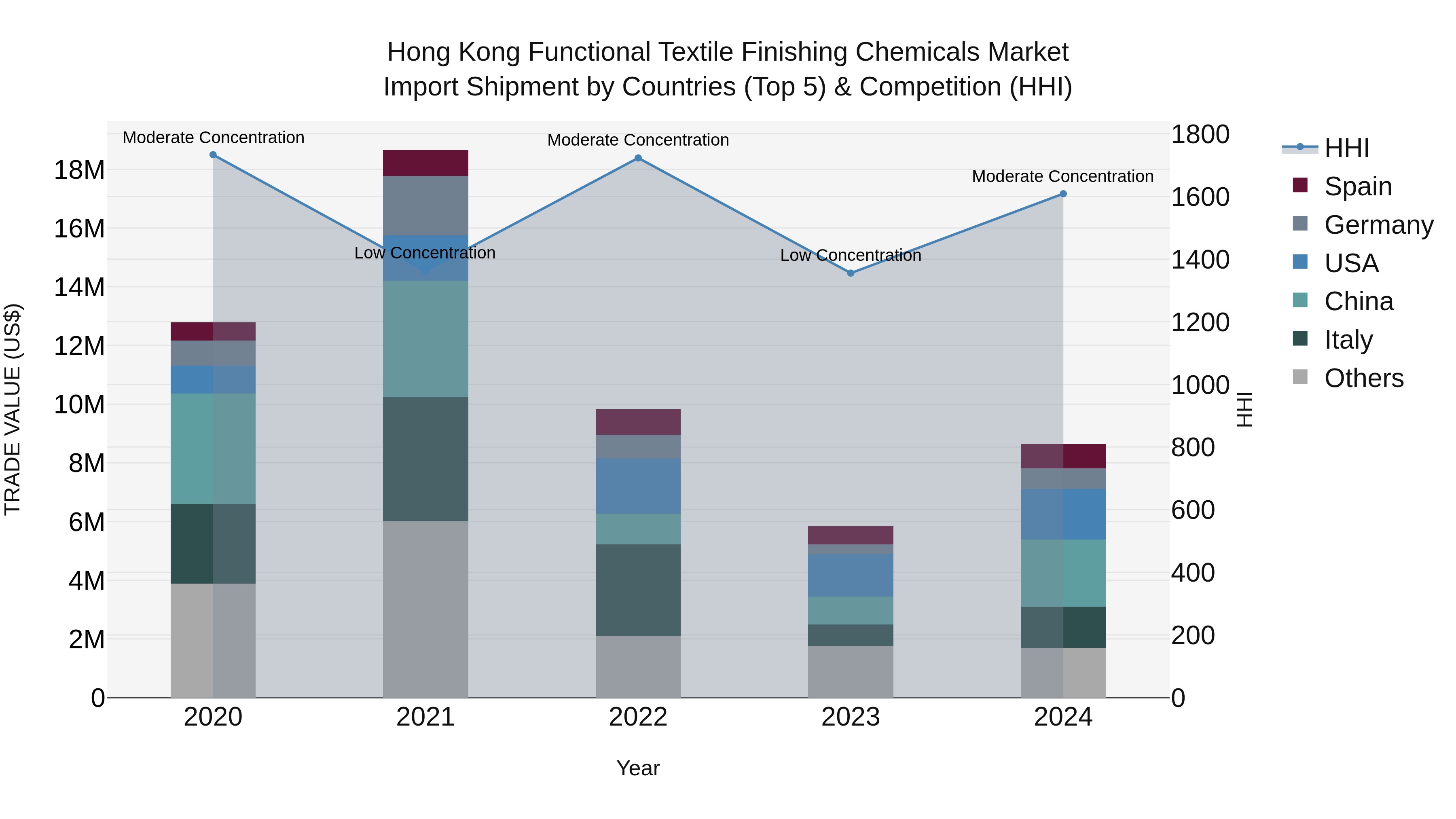 Hong Kong Functional Textile Finishing Chemicals Market Top 5 Importing Countries and Market Competition (HHI) Analysis