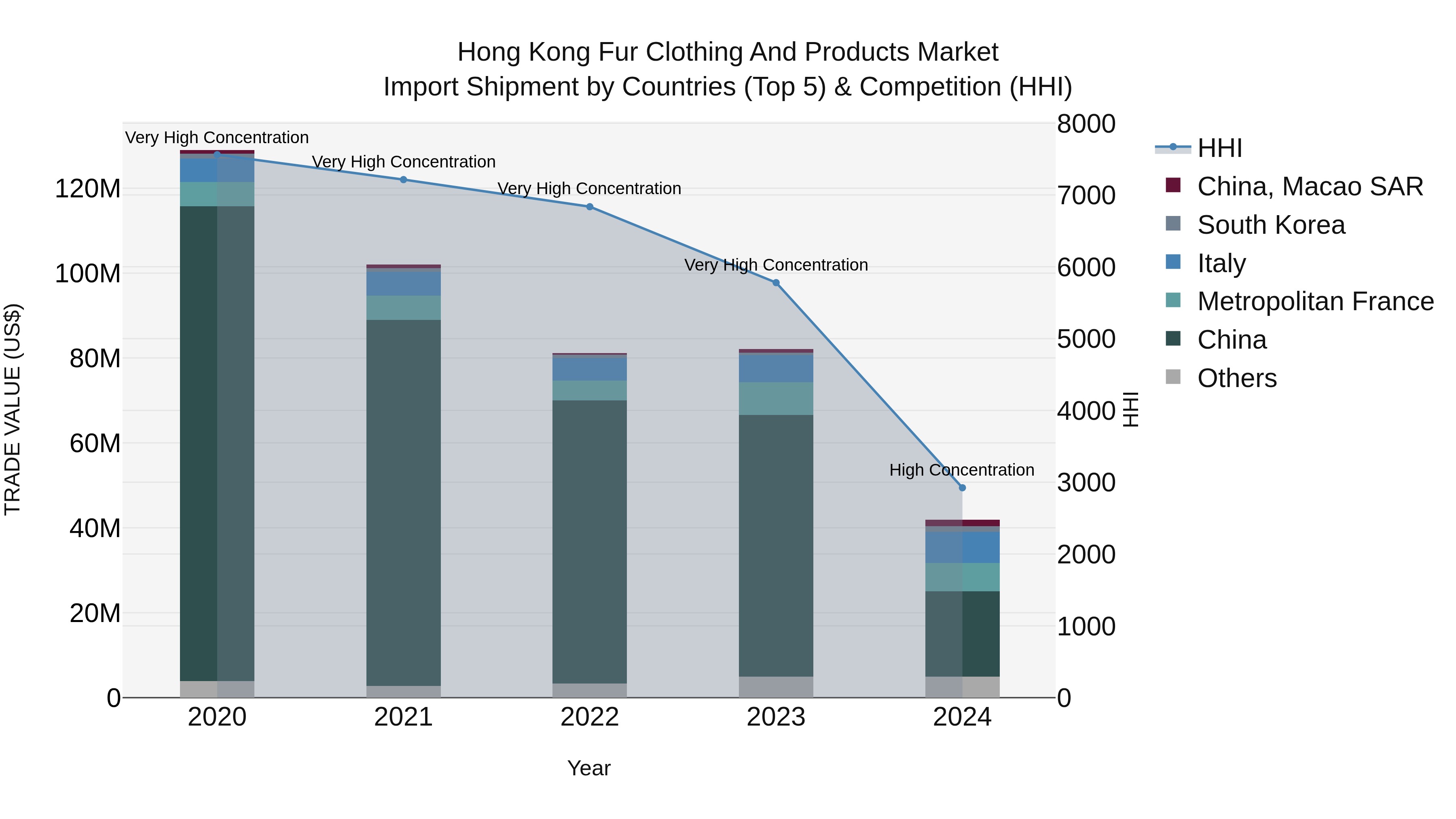 Hong Kong Fur Clothing and Products Market Top 5 Importing Countries and Market Competition (HHI) Analysis