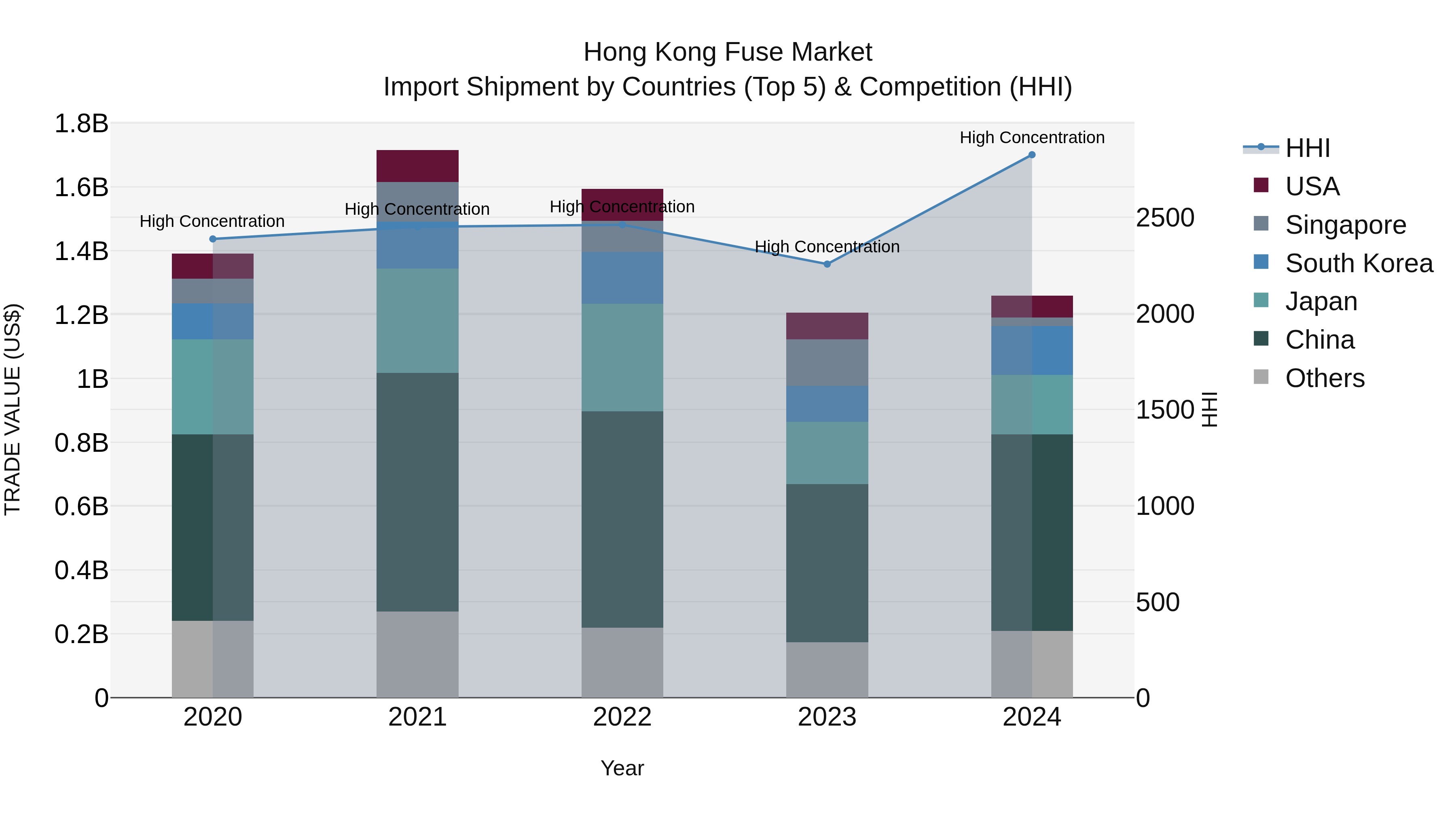 Hong Kong Fuse Market Top 5 Importing Countries and Market Competition (HHI) Analysis