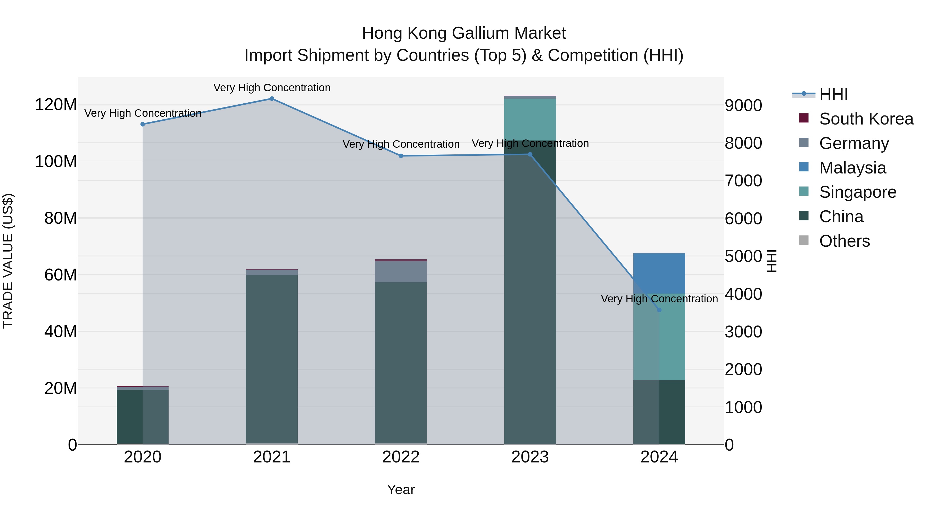 Hong Kong Gallium Market Top 5 Importing Countries and Market Competition (HHI) Analysis