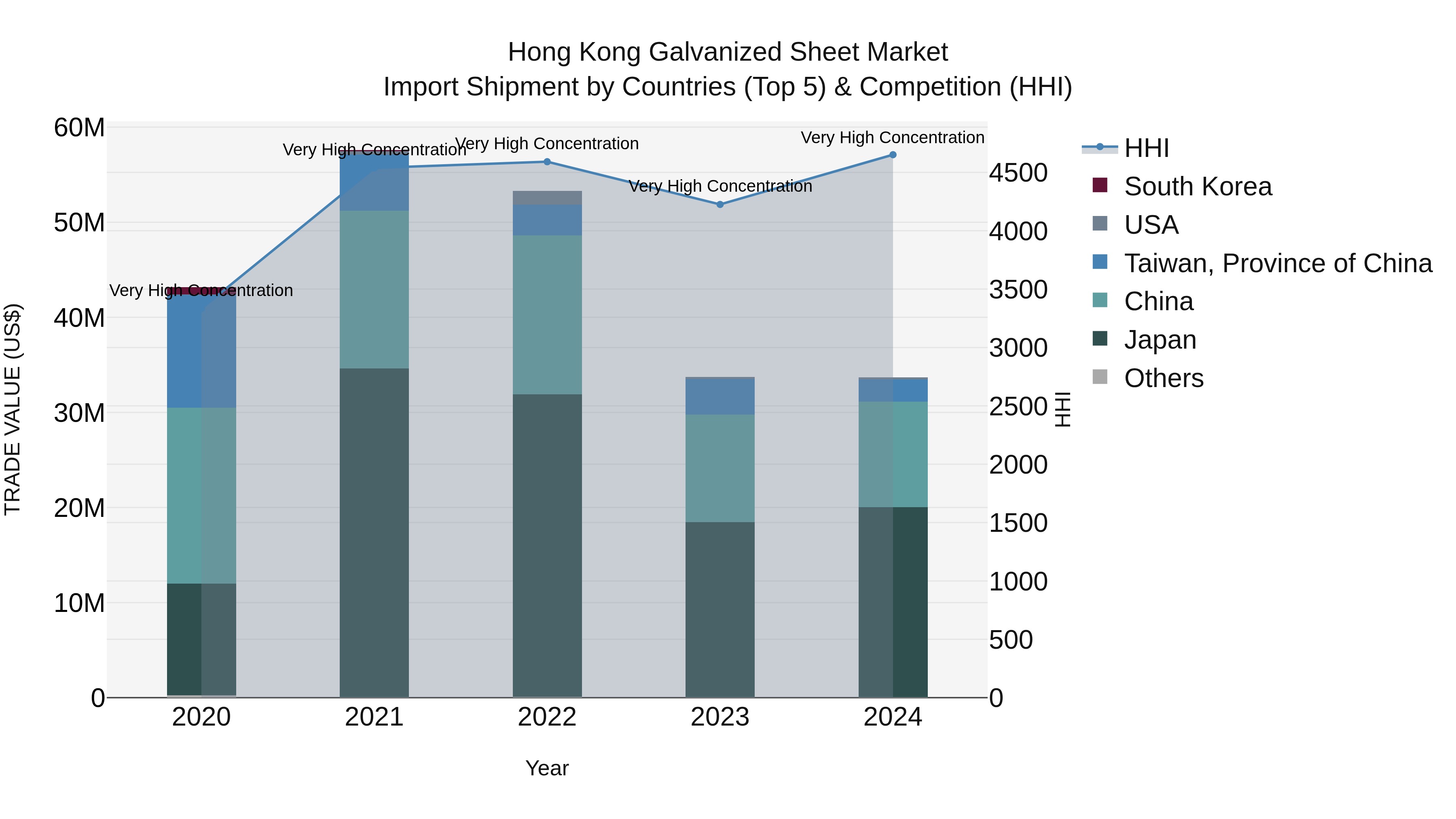 Hong Kong Galvanized Sheet Market Top 5 Importing Countries and Market Competition (HHI) Analysis